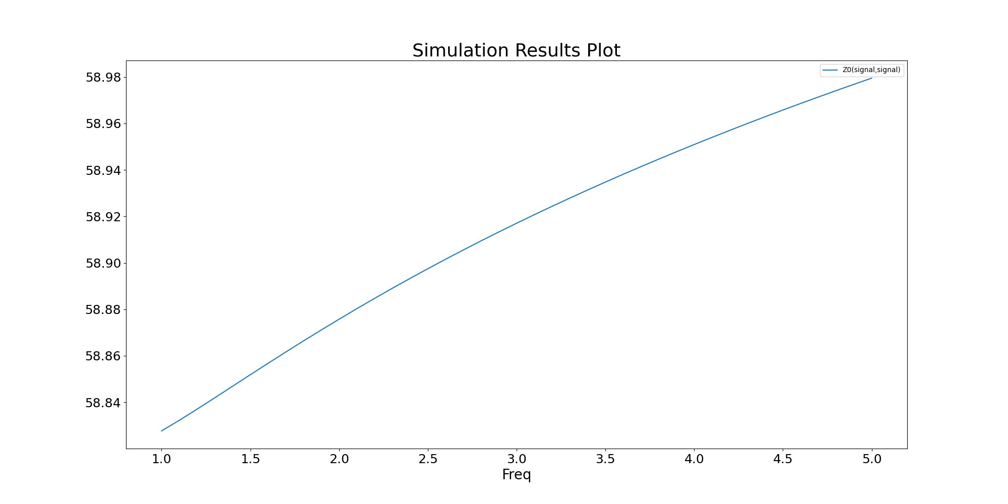 Simulation Results Plot