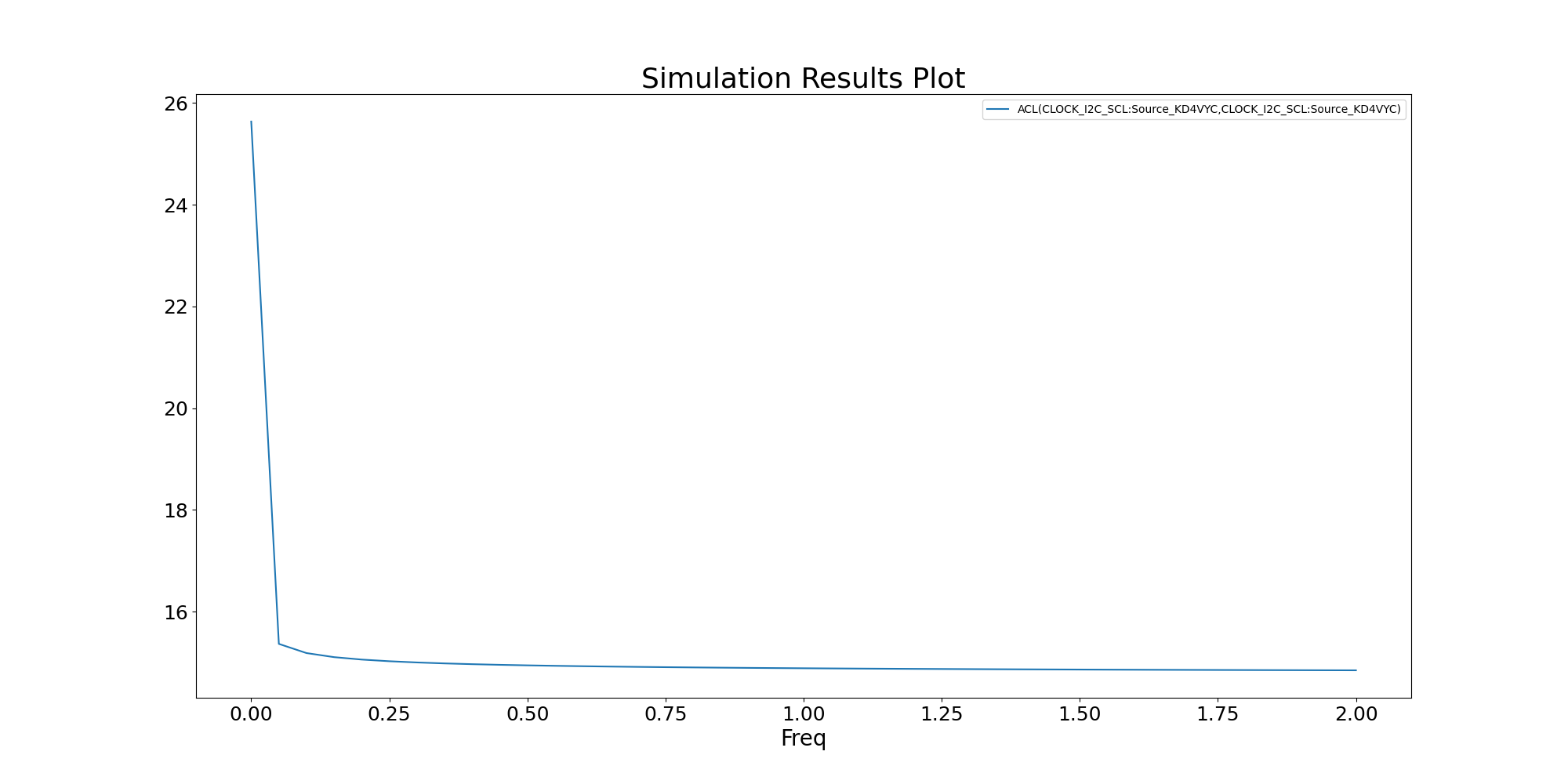 Simulation Results Plot