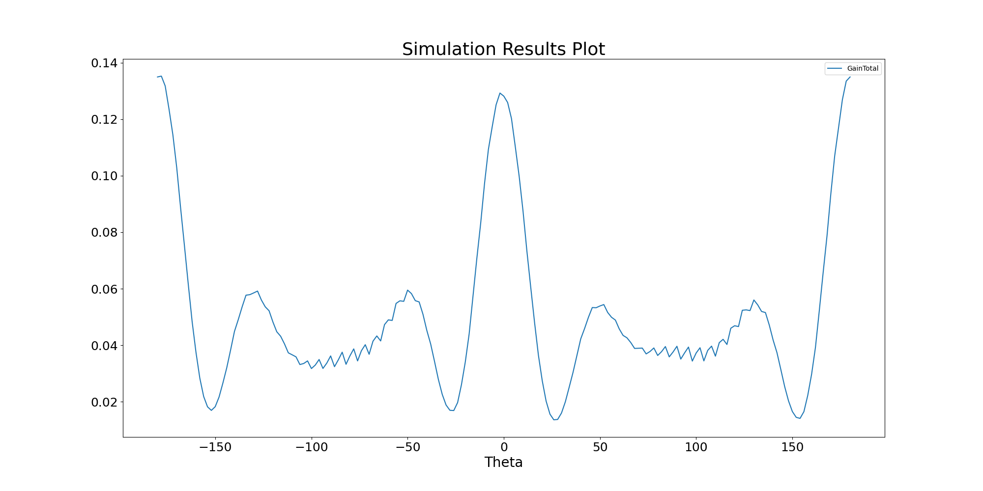 Simulation Results Plot