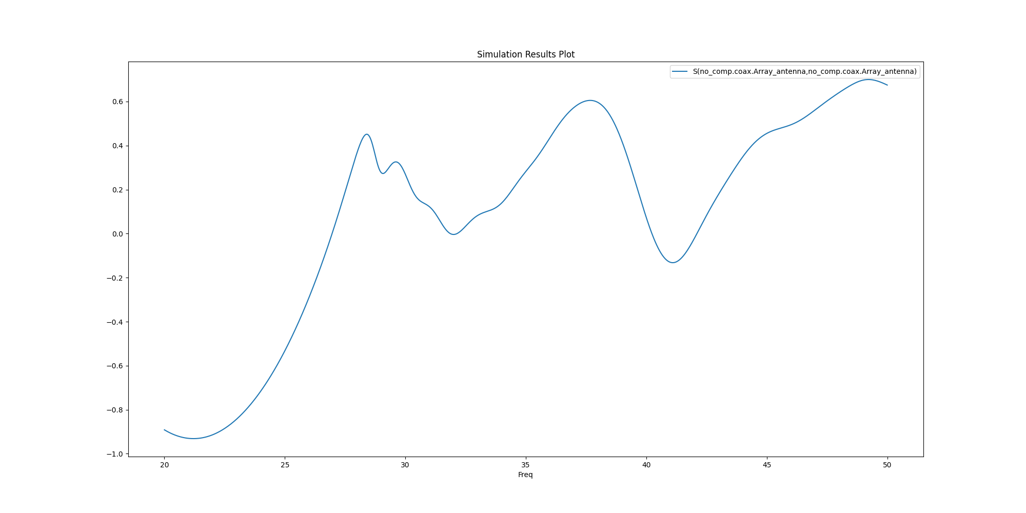 Simulation Results Plot