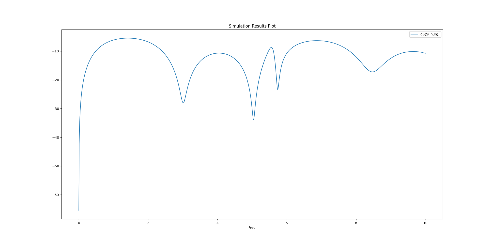 Simulation Results Plot