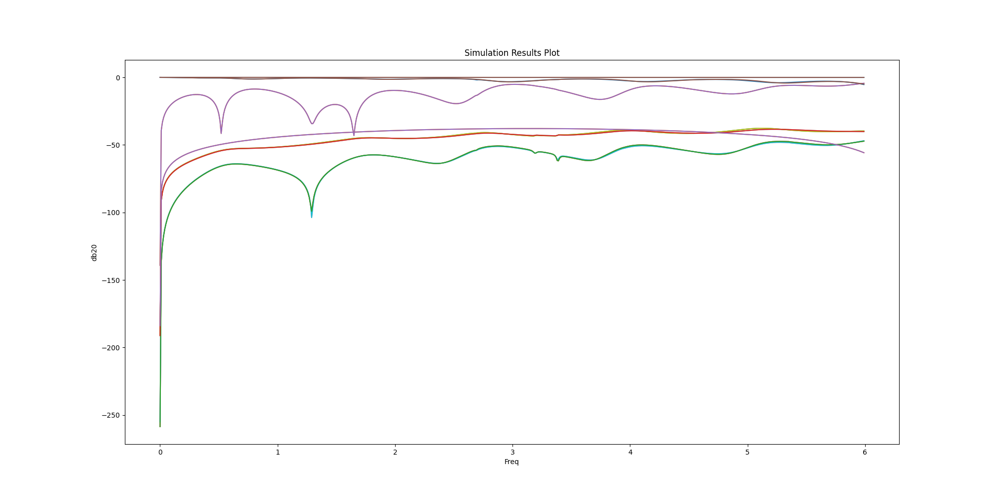 Simulation Results Plot