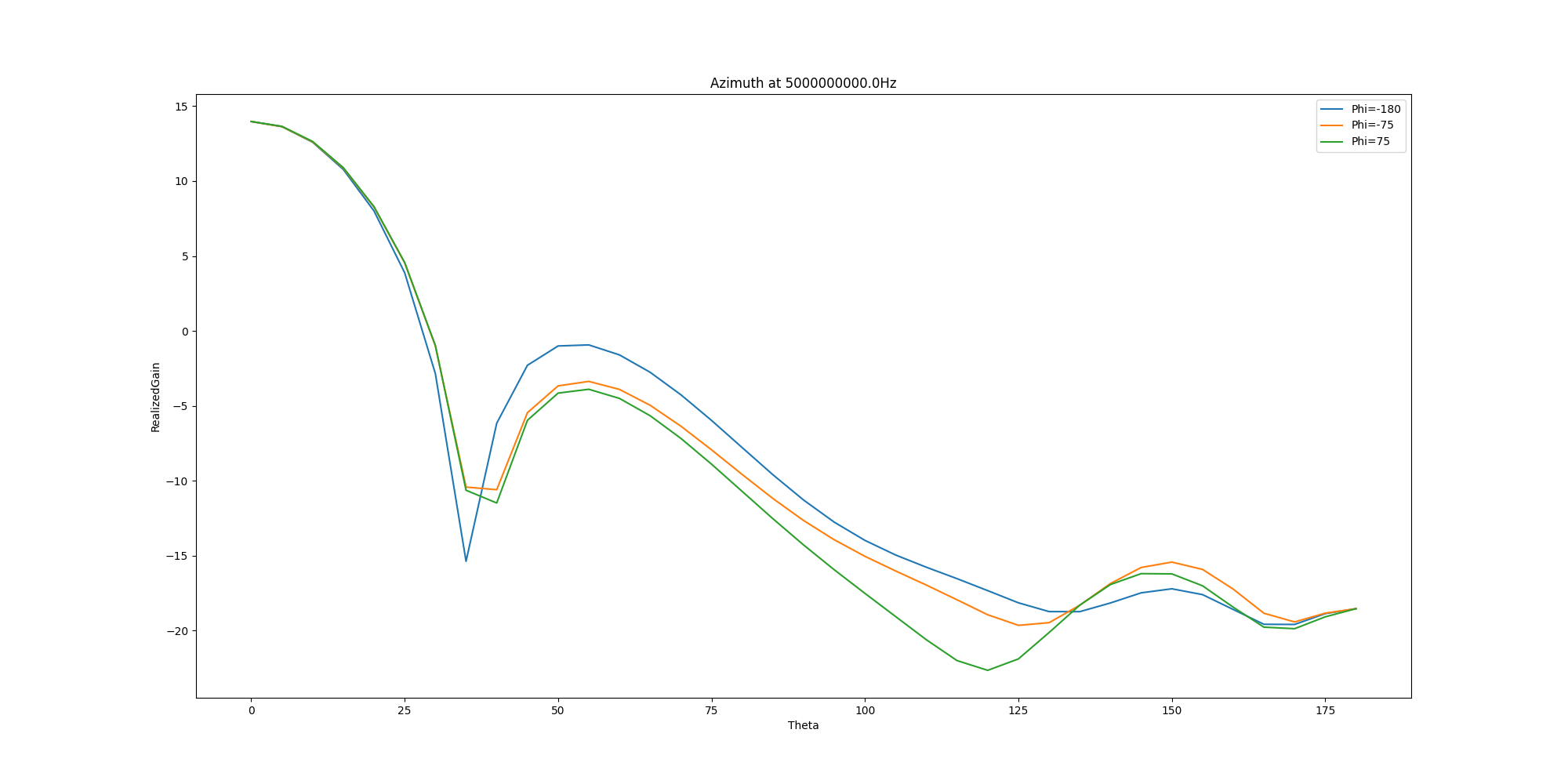 Azimuth at 5000000000.0Hz