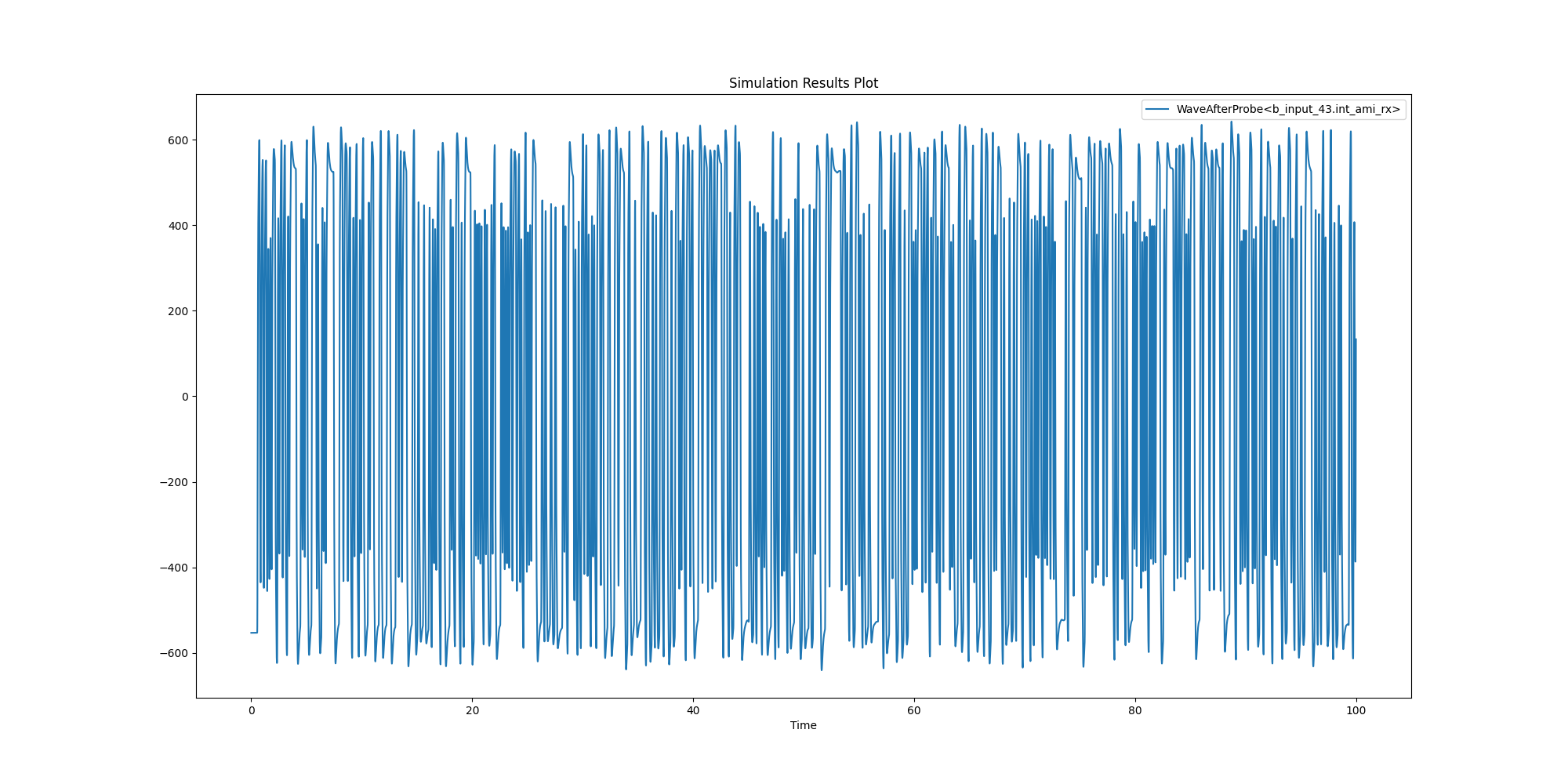 Simulation Results Plot