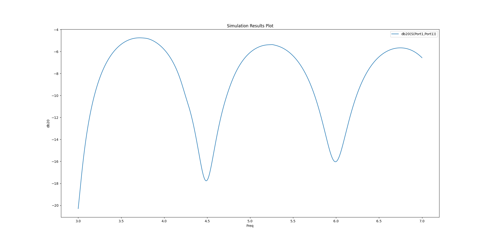 Simulation Results Plot