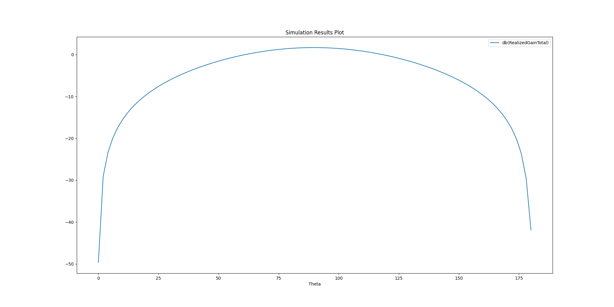 Simulation Results Plot