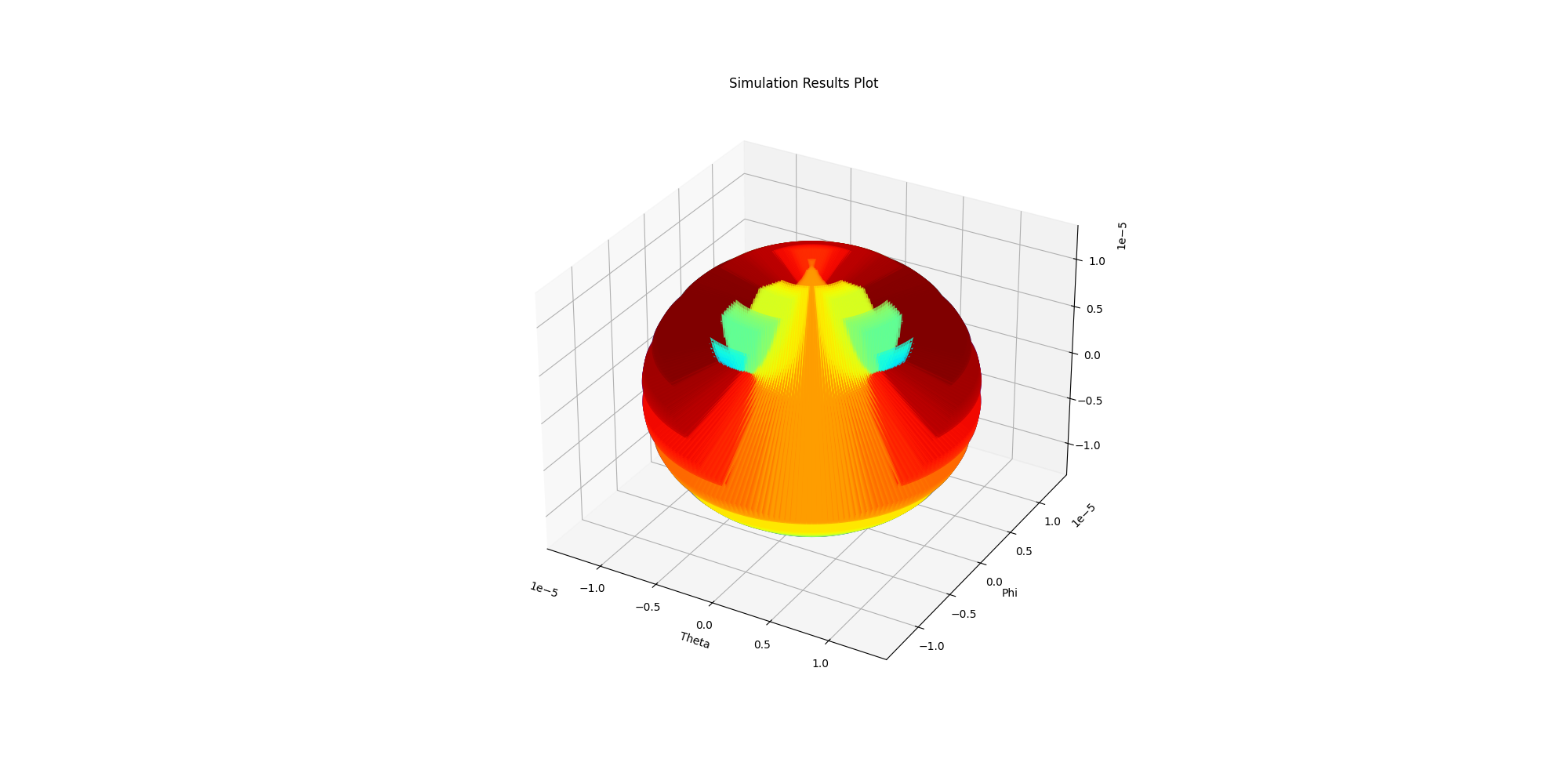 Simulation Results Plot