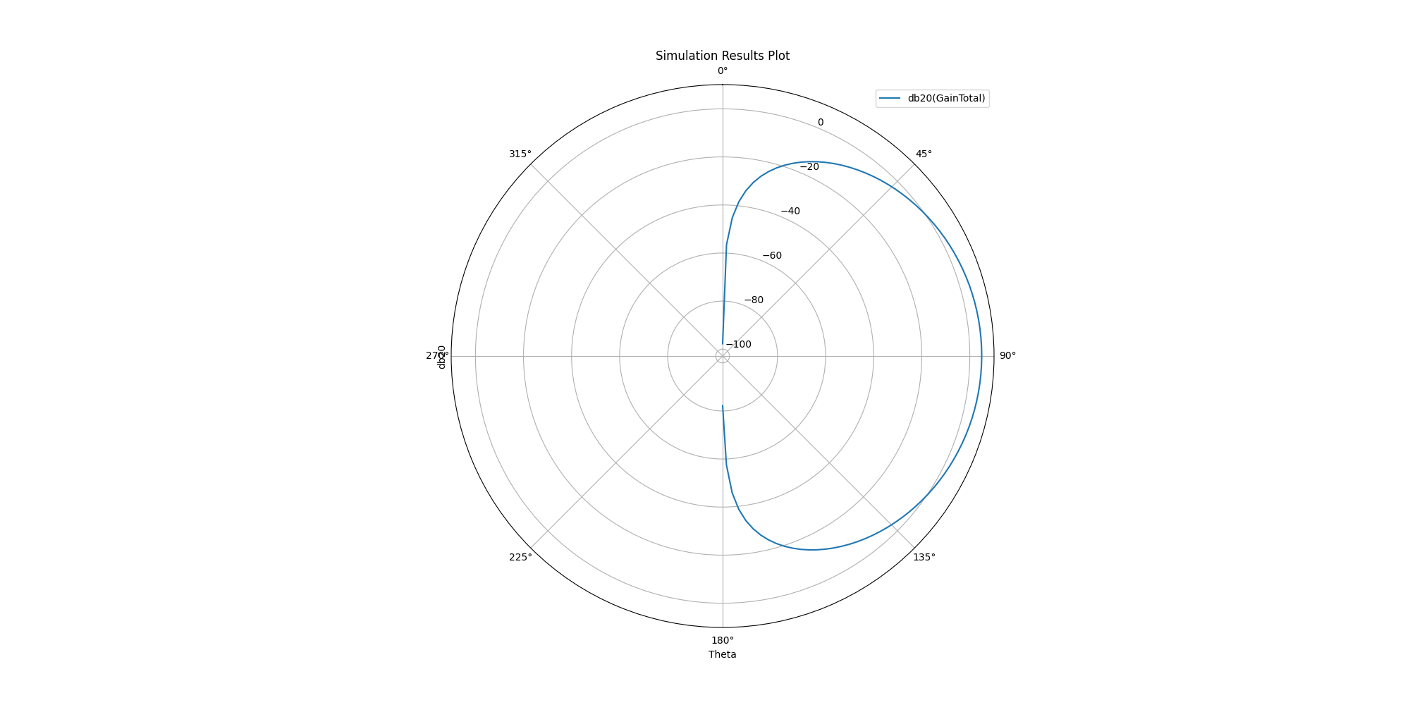 Simulation Results Plot