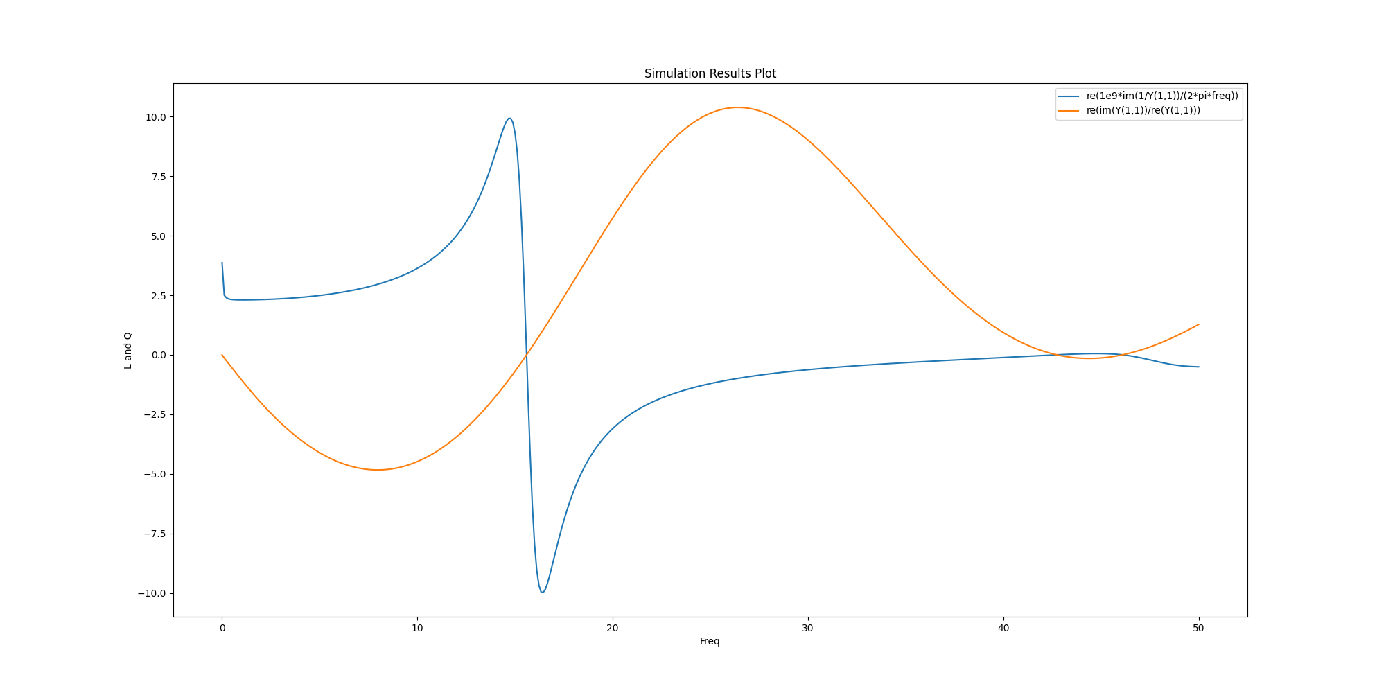 Simulation Results Plot