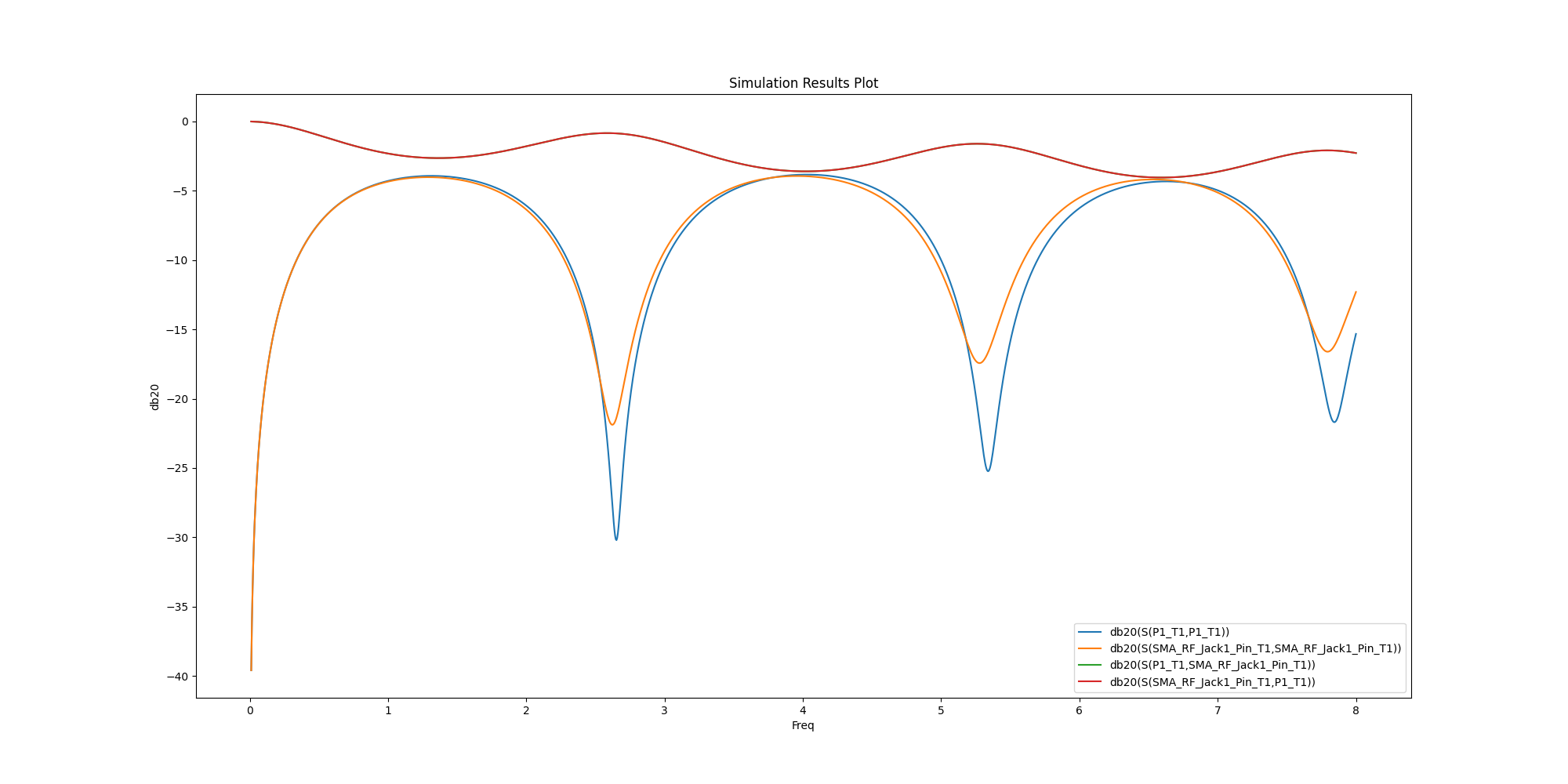 Simulation Results Plot