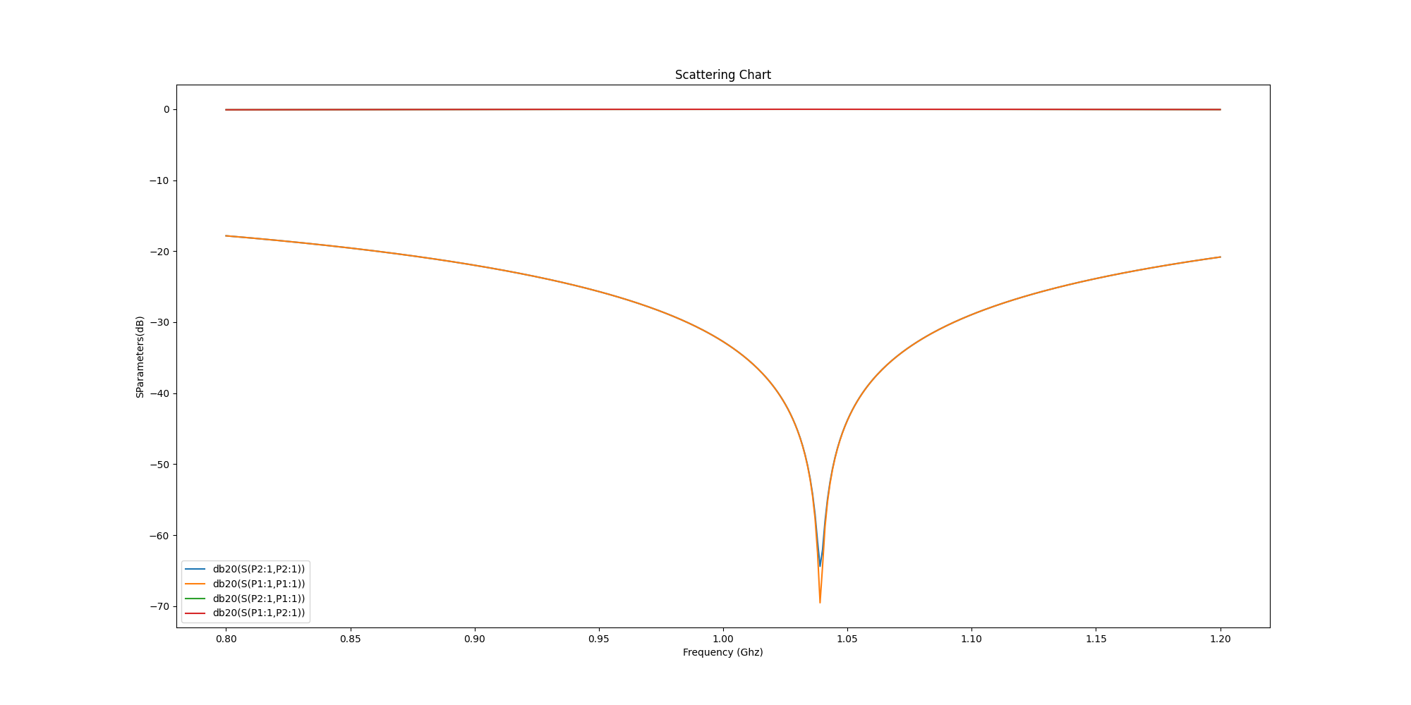 Scattering Chart