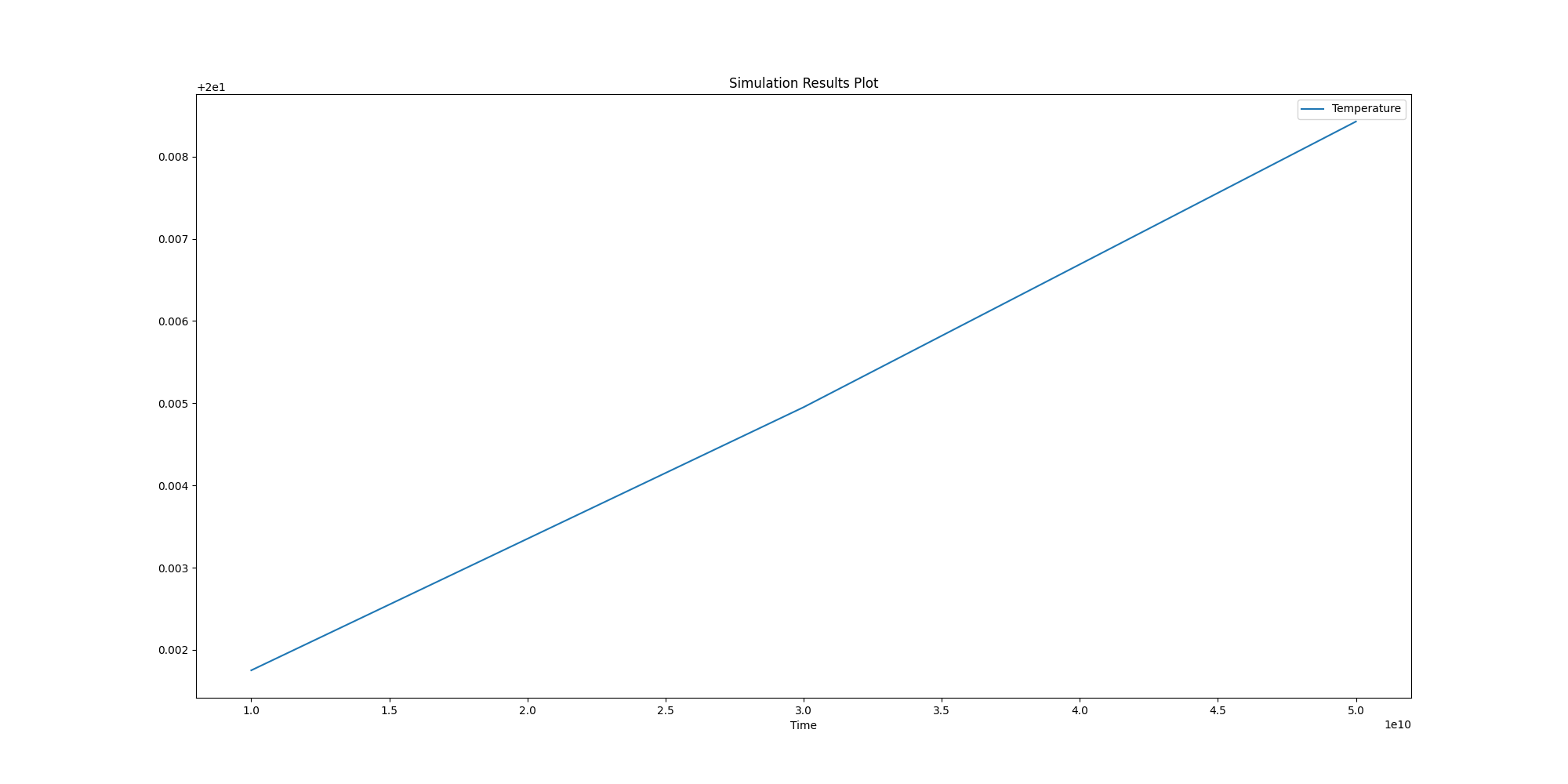 Simulation Results Plot