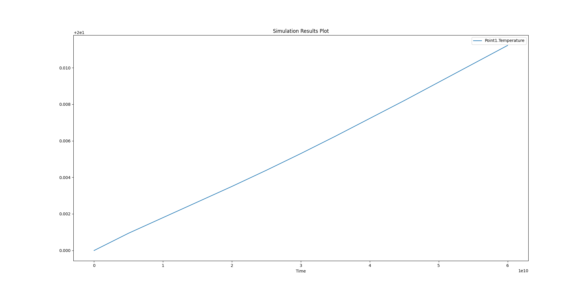 Simulation Results Plot