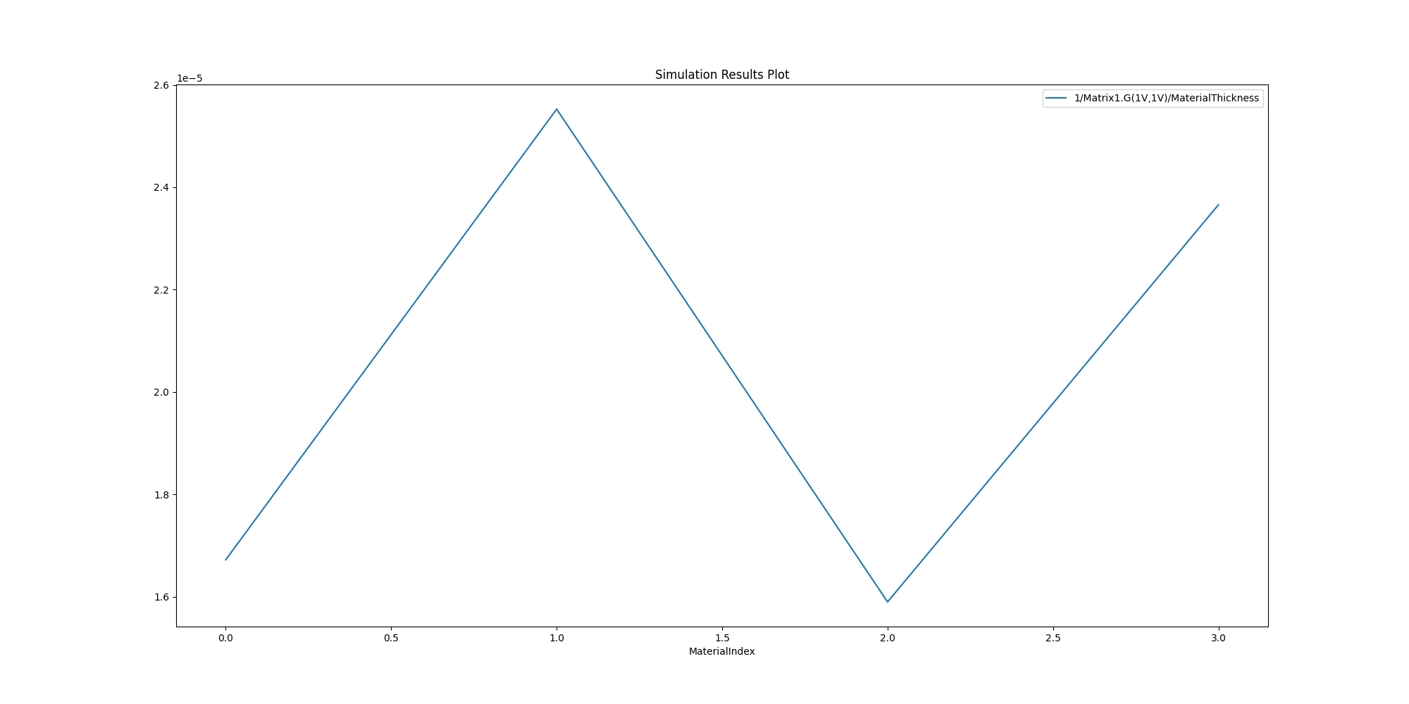 Simulation Results Plot