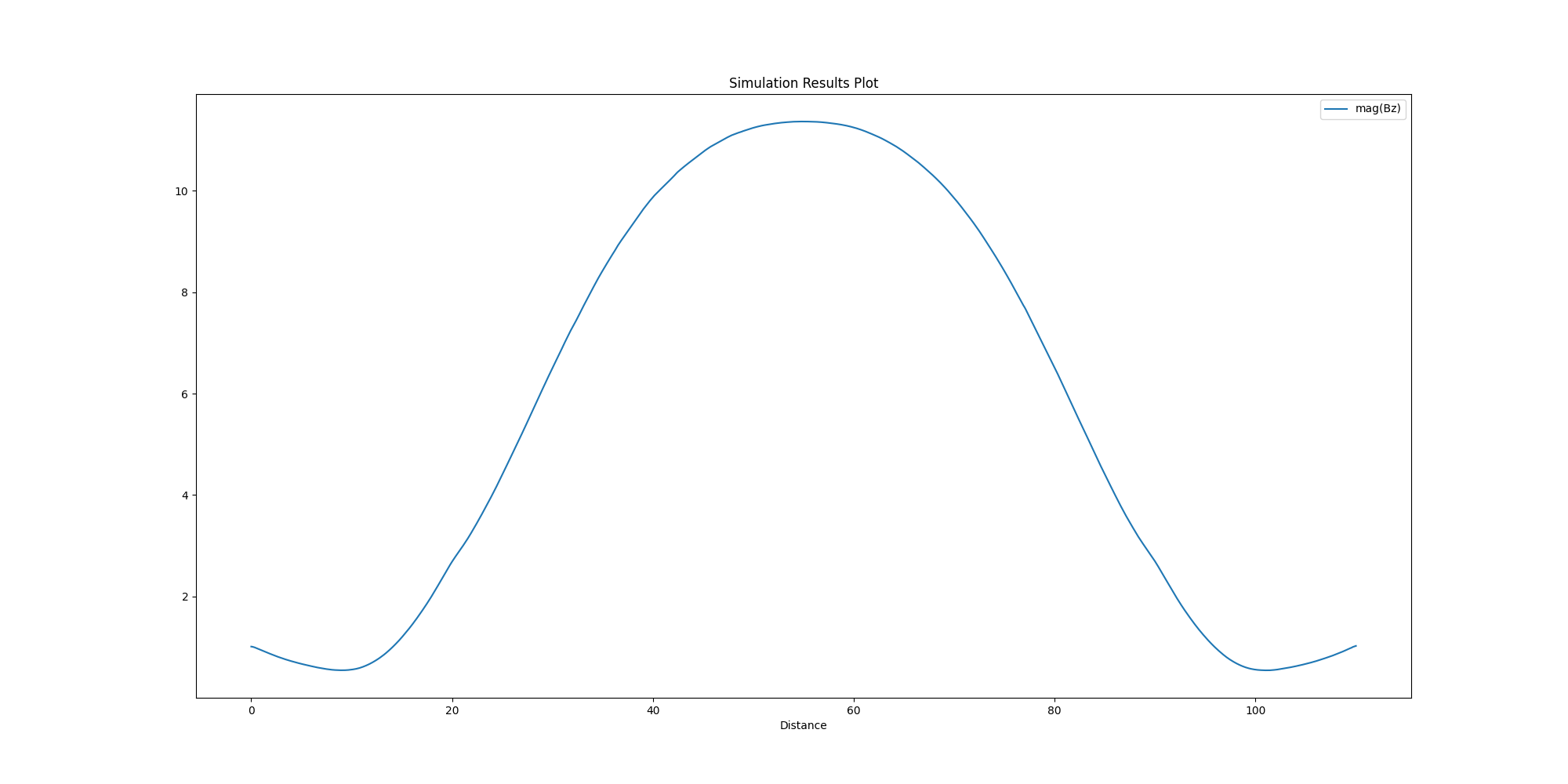 Simulation Results Plot