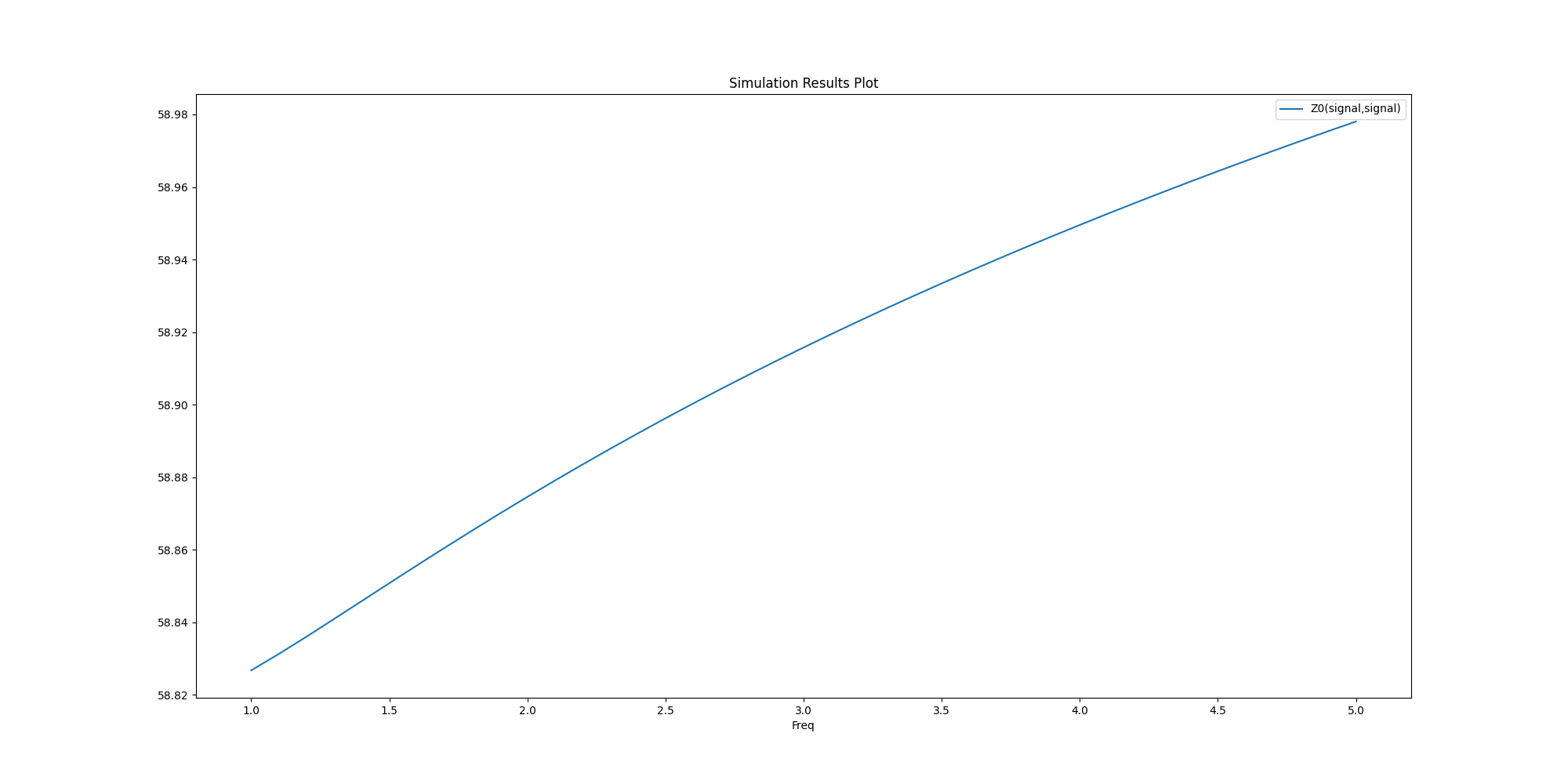 Simulation Results Plot