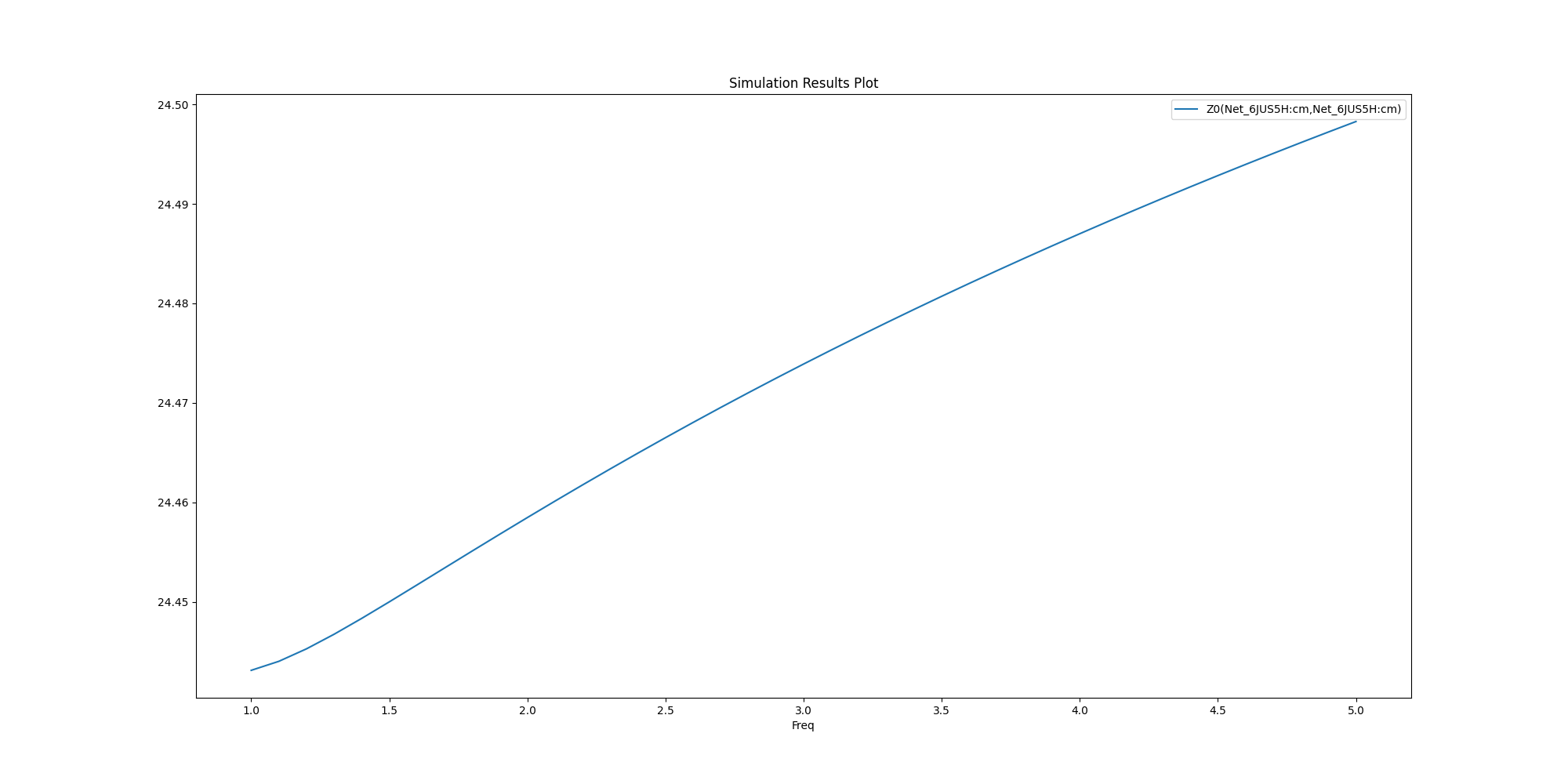 Simulation Results Plot