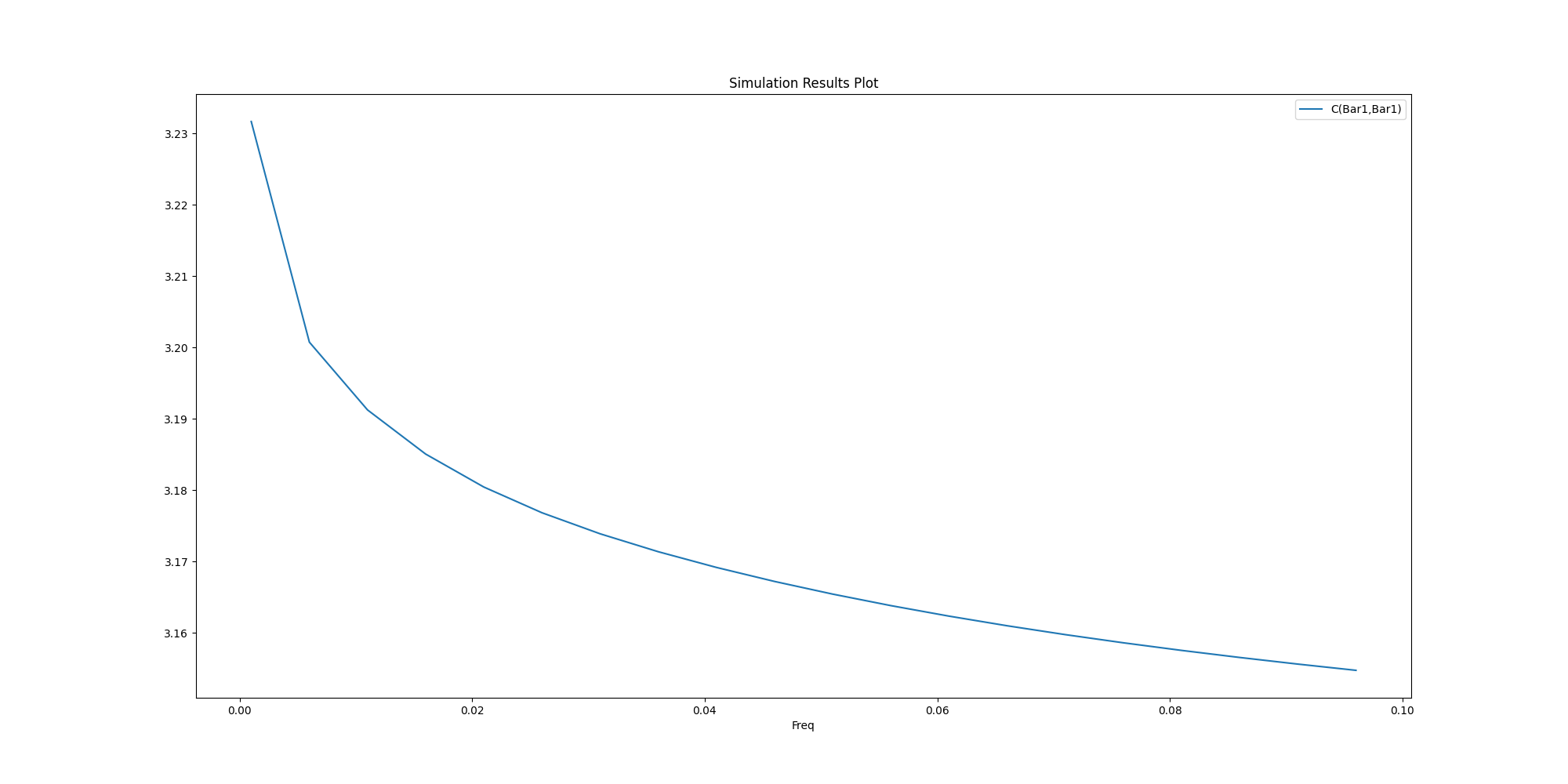 Simulation Results Plot