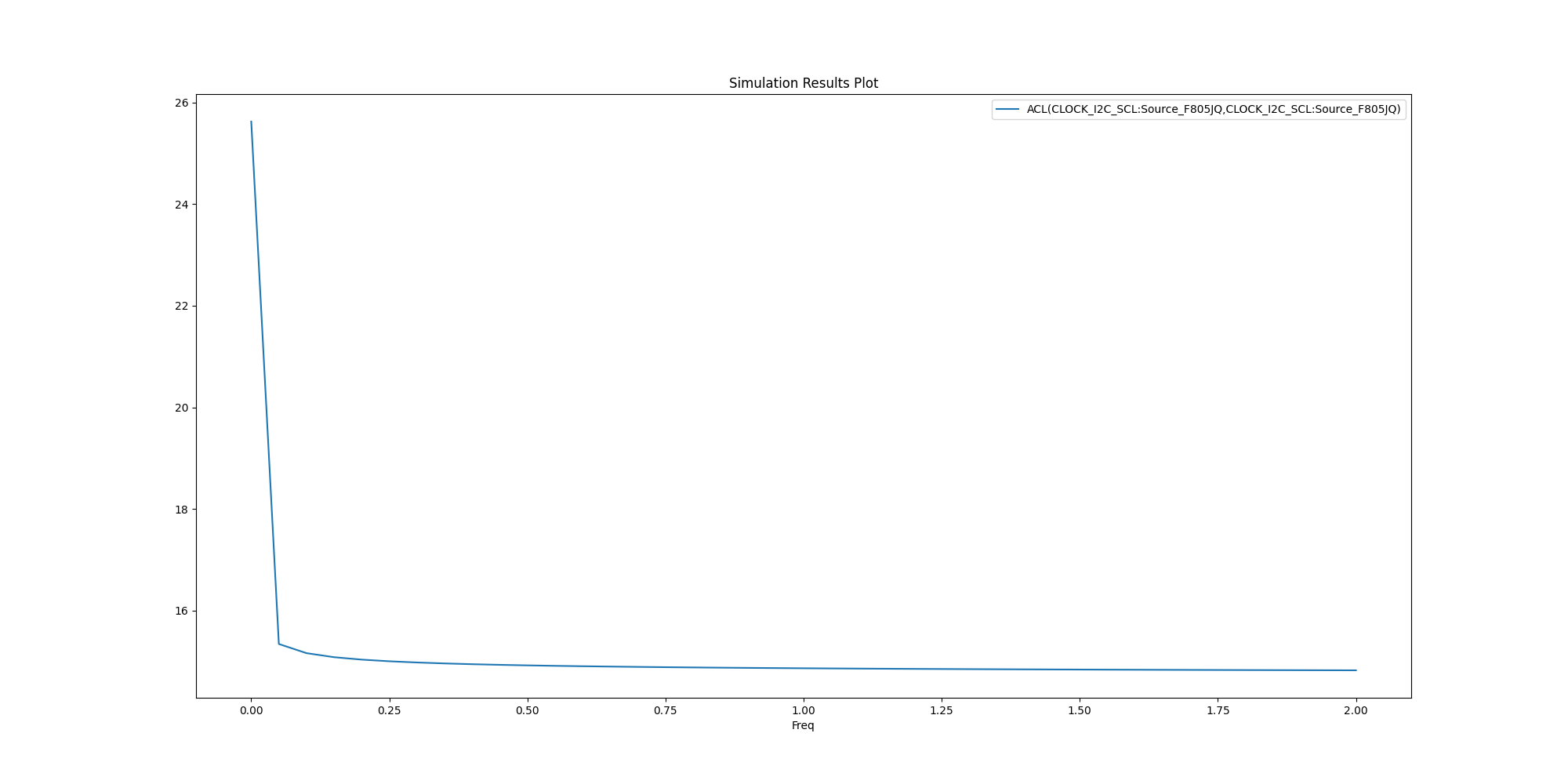 Simulation Results Plot