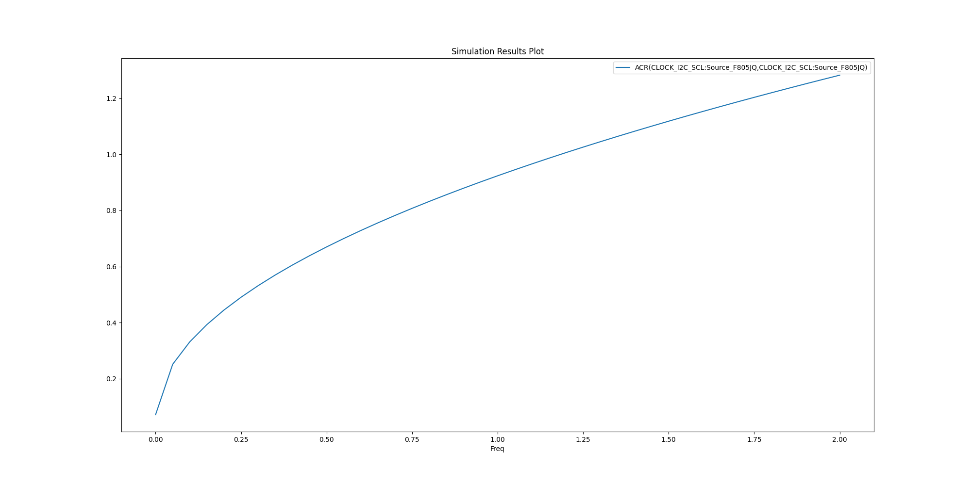 Simulation Results Plot