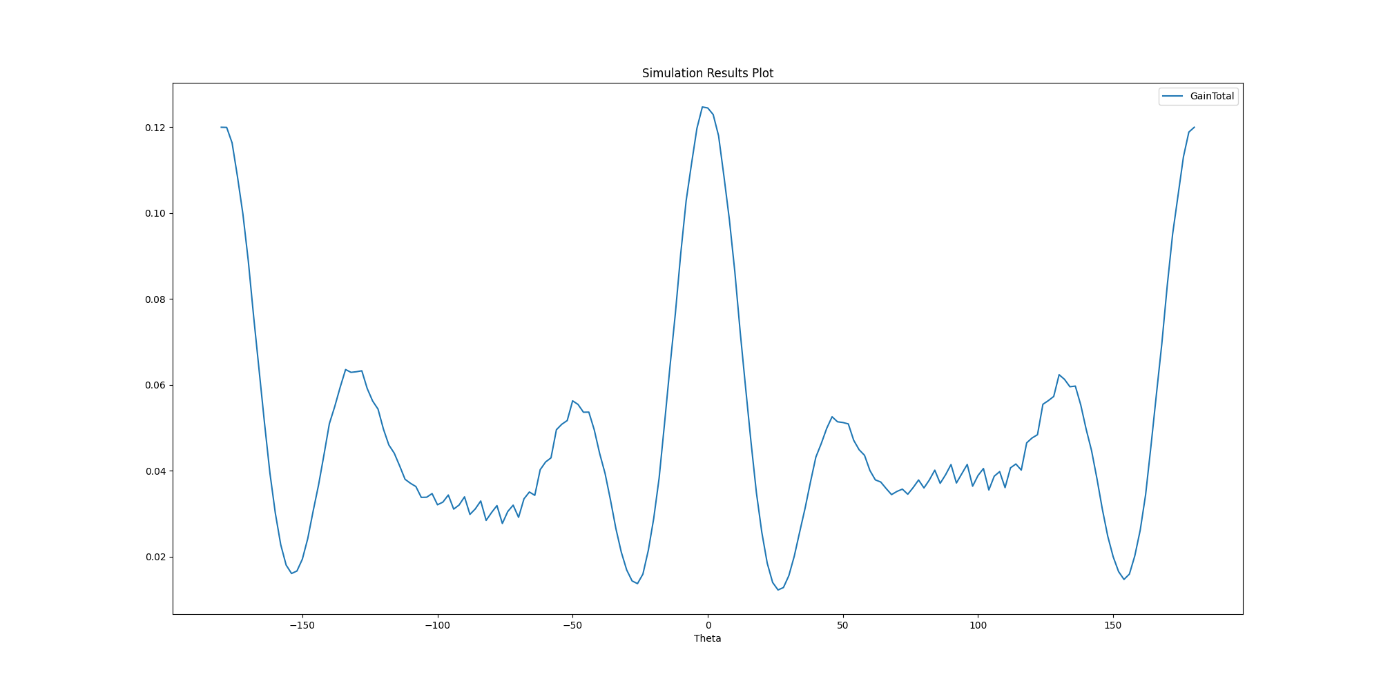 Simulation Results Plot