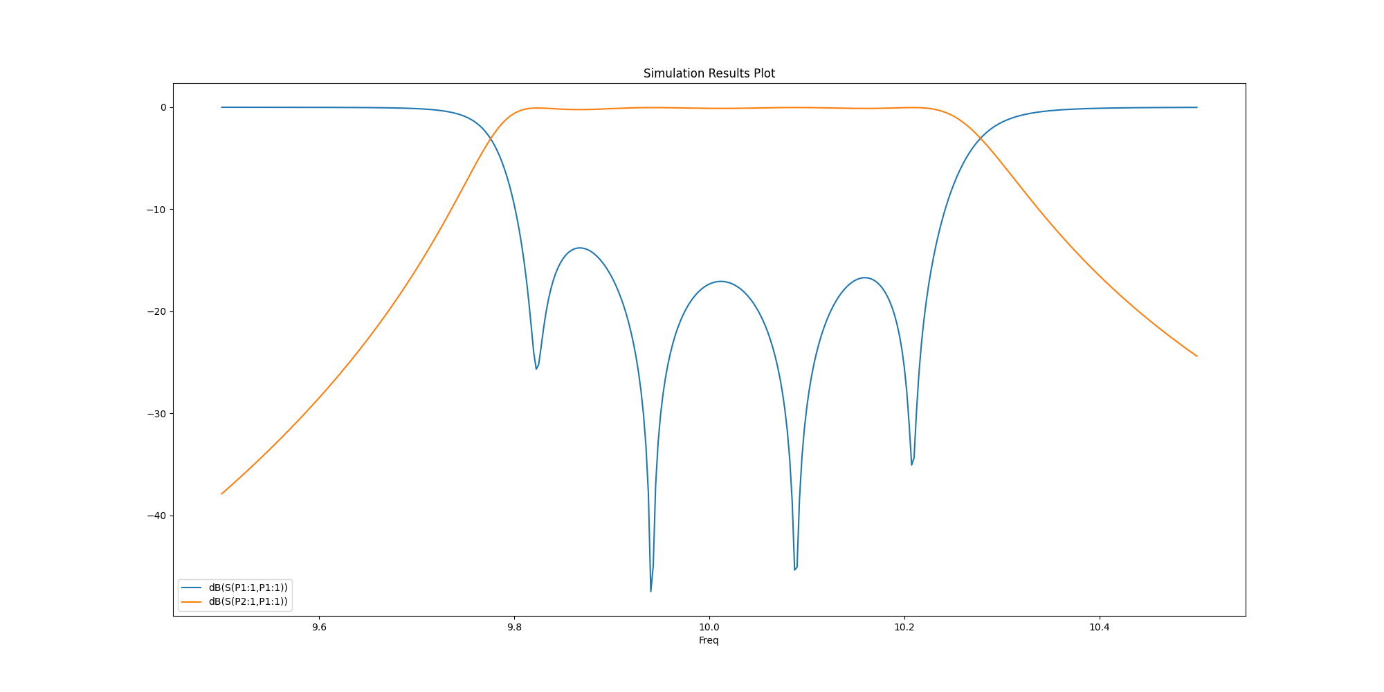 Simulation Results Plot