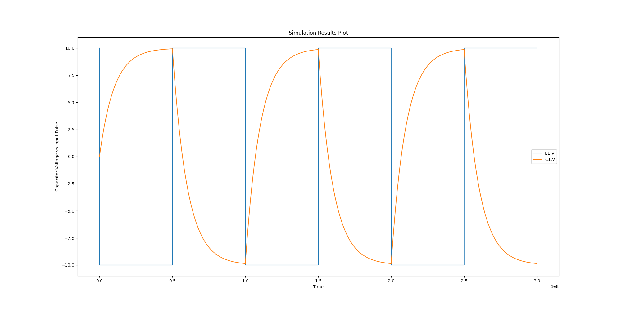 Simulation Results Plot