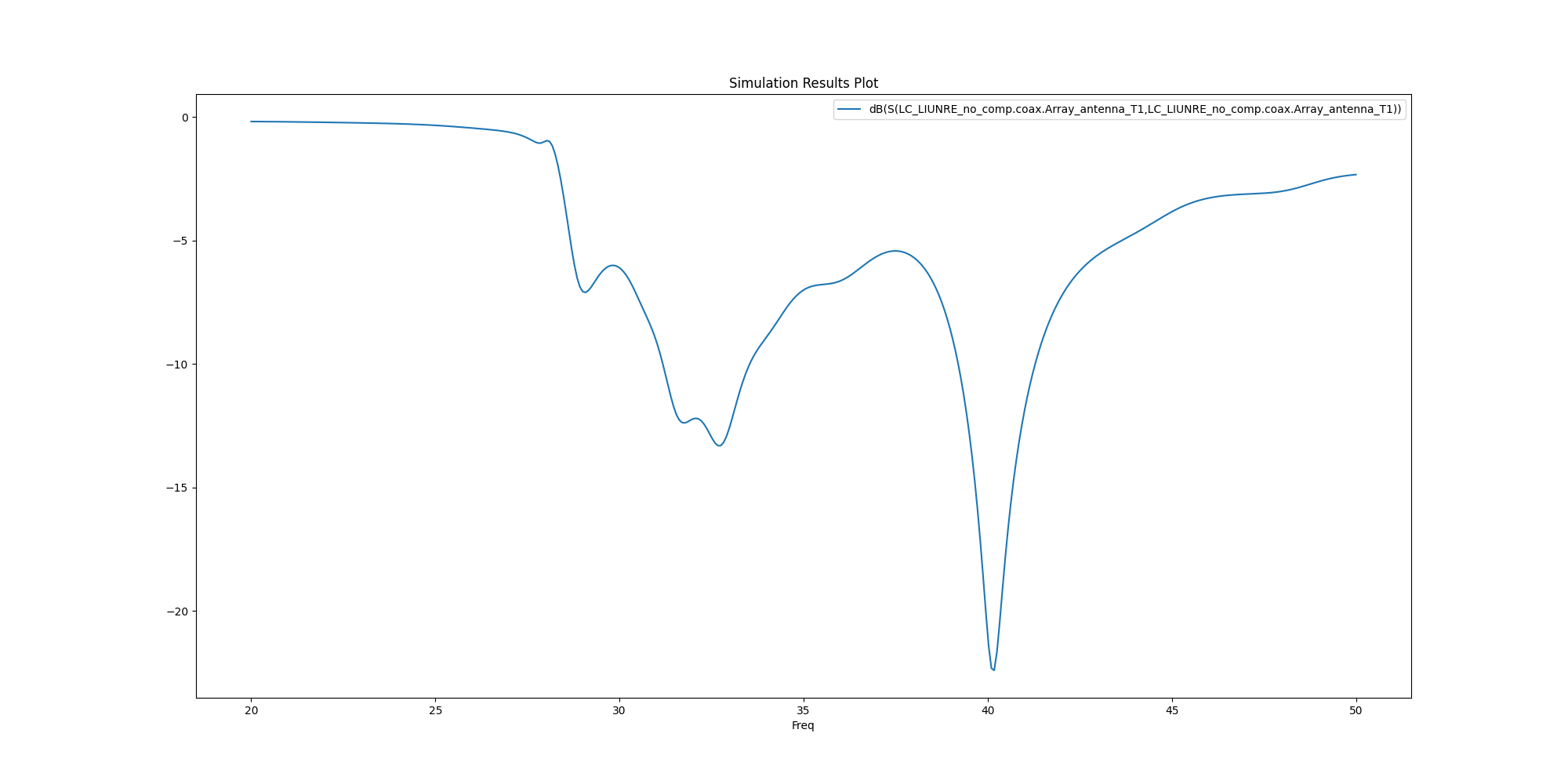 Simulation Results Plot