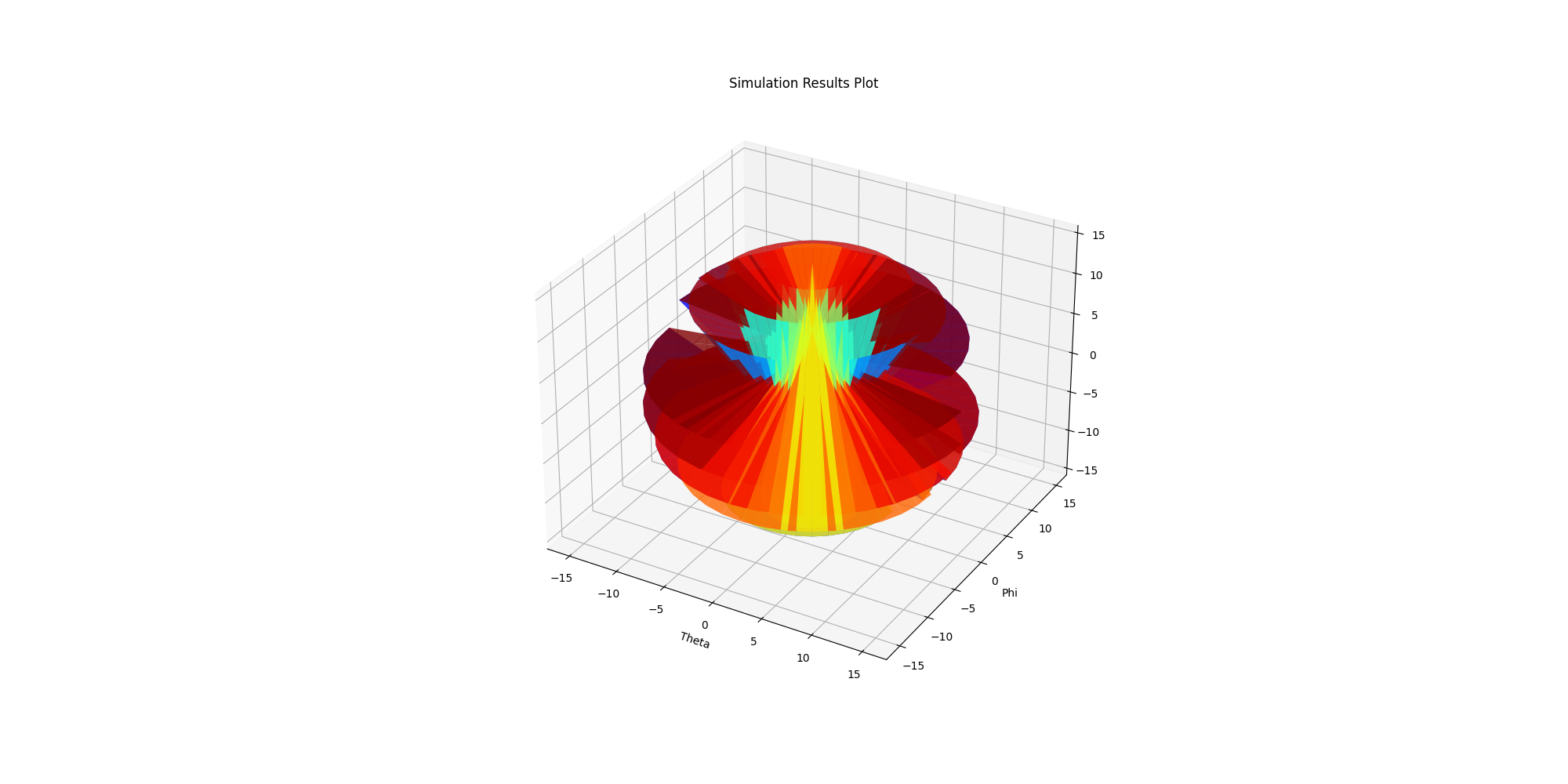 Simulation Results Plot