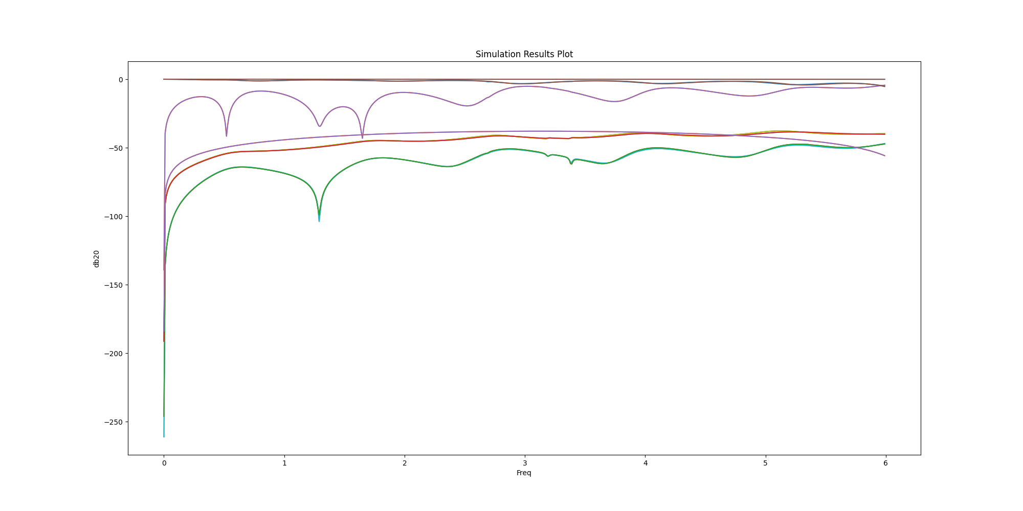 Simulation Results Plot