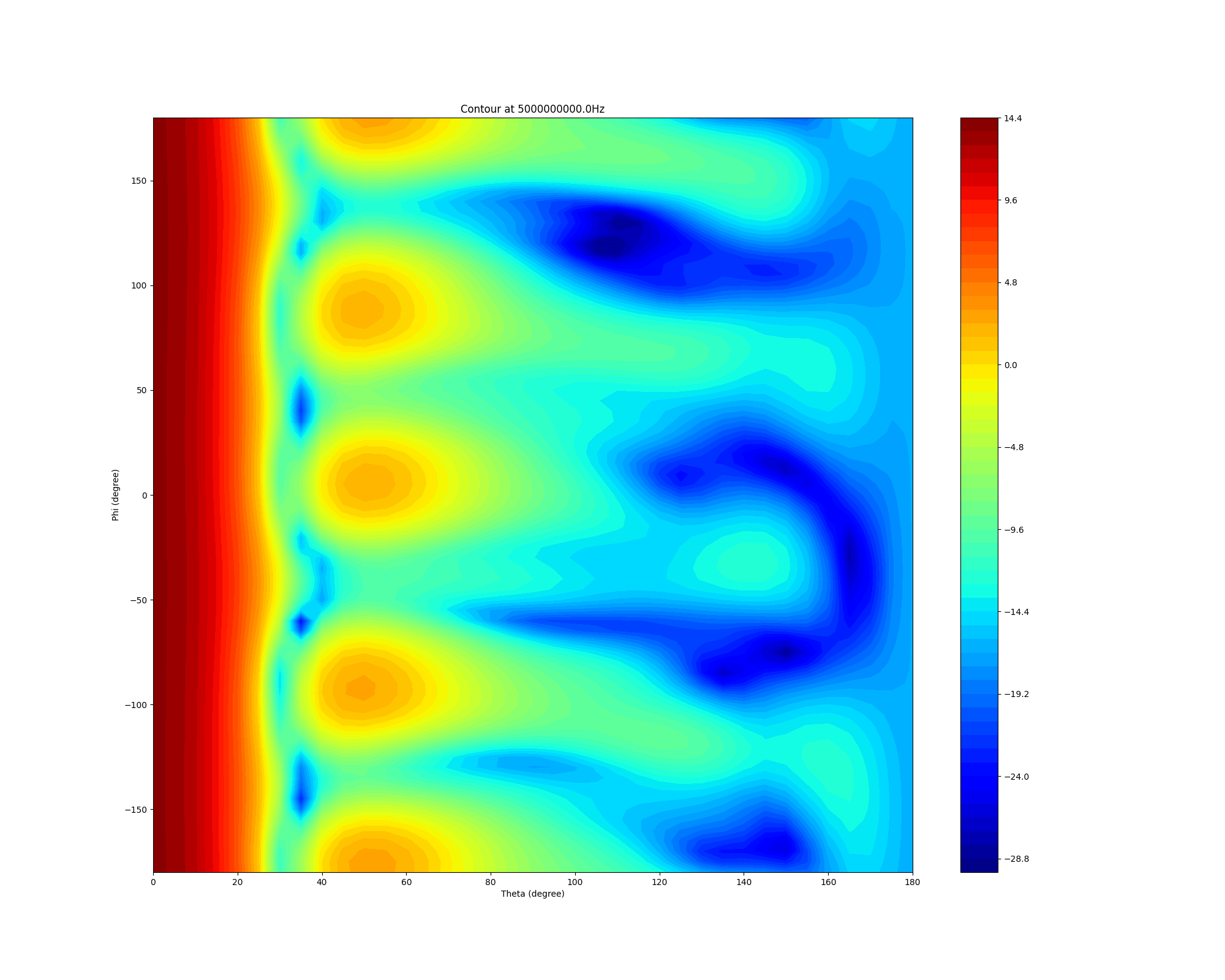 Contour at 5000000000.0Hz