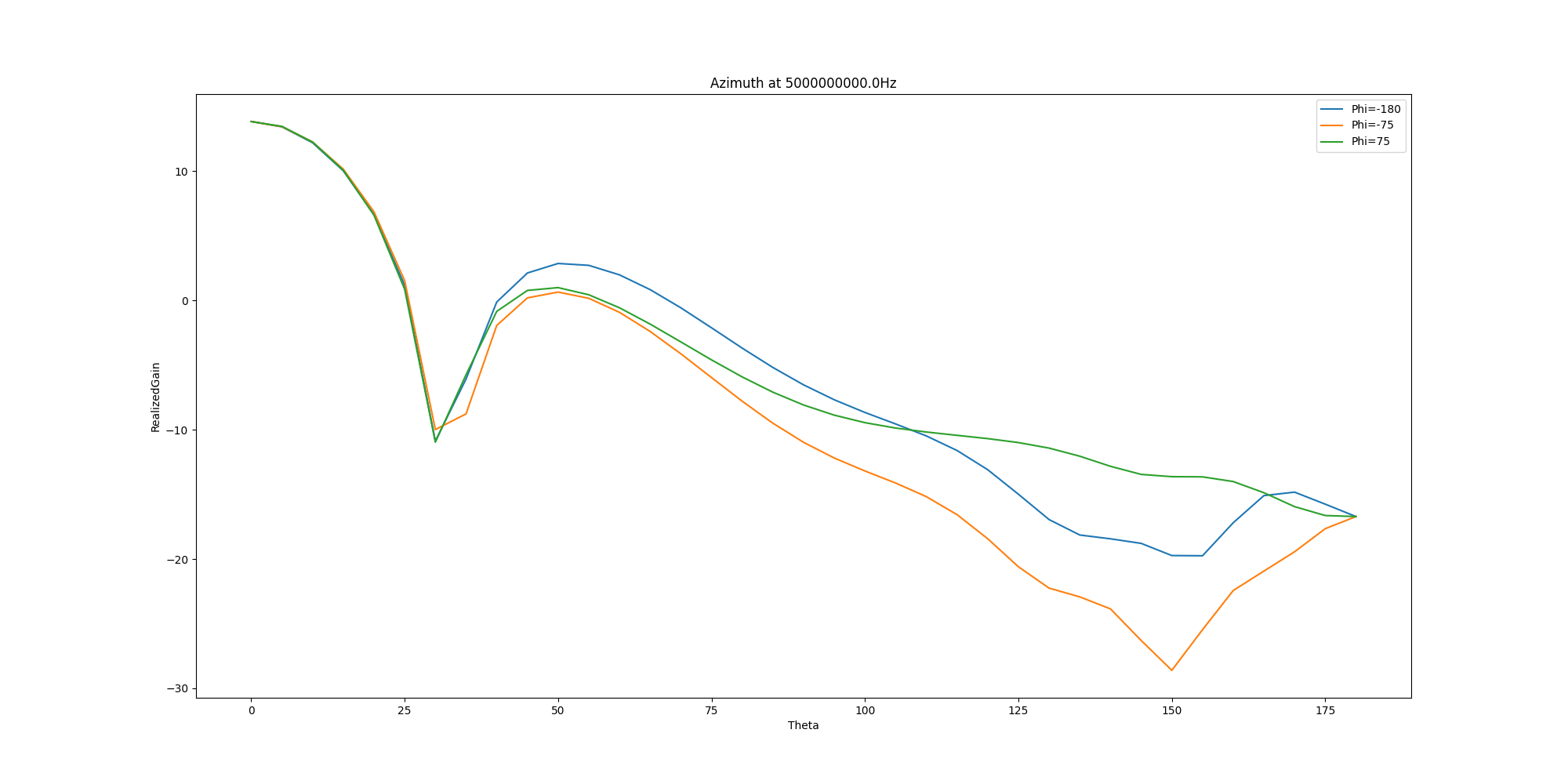 Azimuth at 5000000000.0Hz