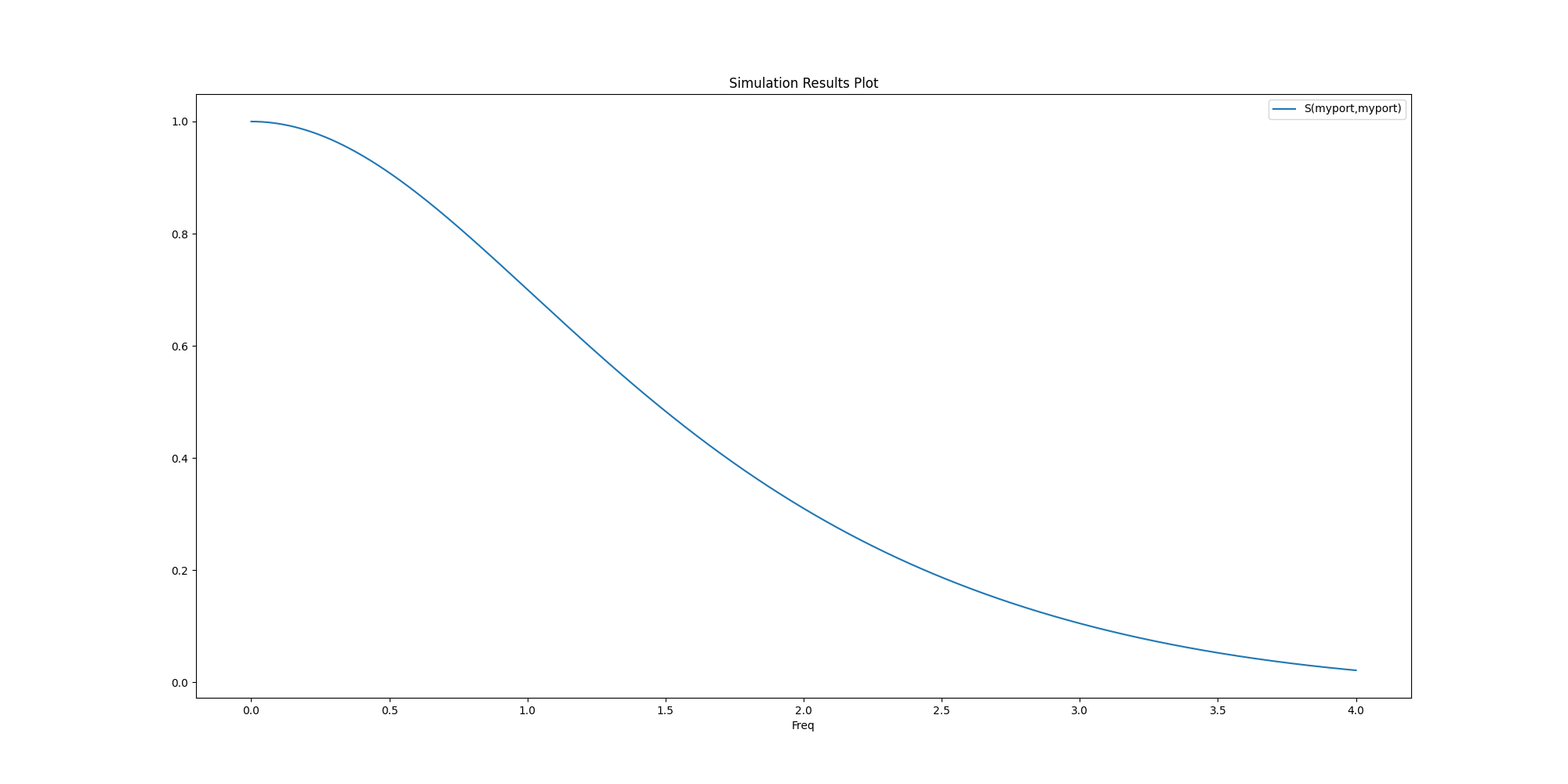 Simulation Results Plot