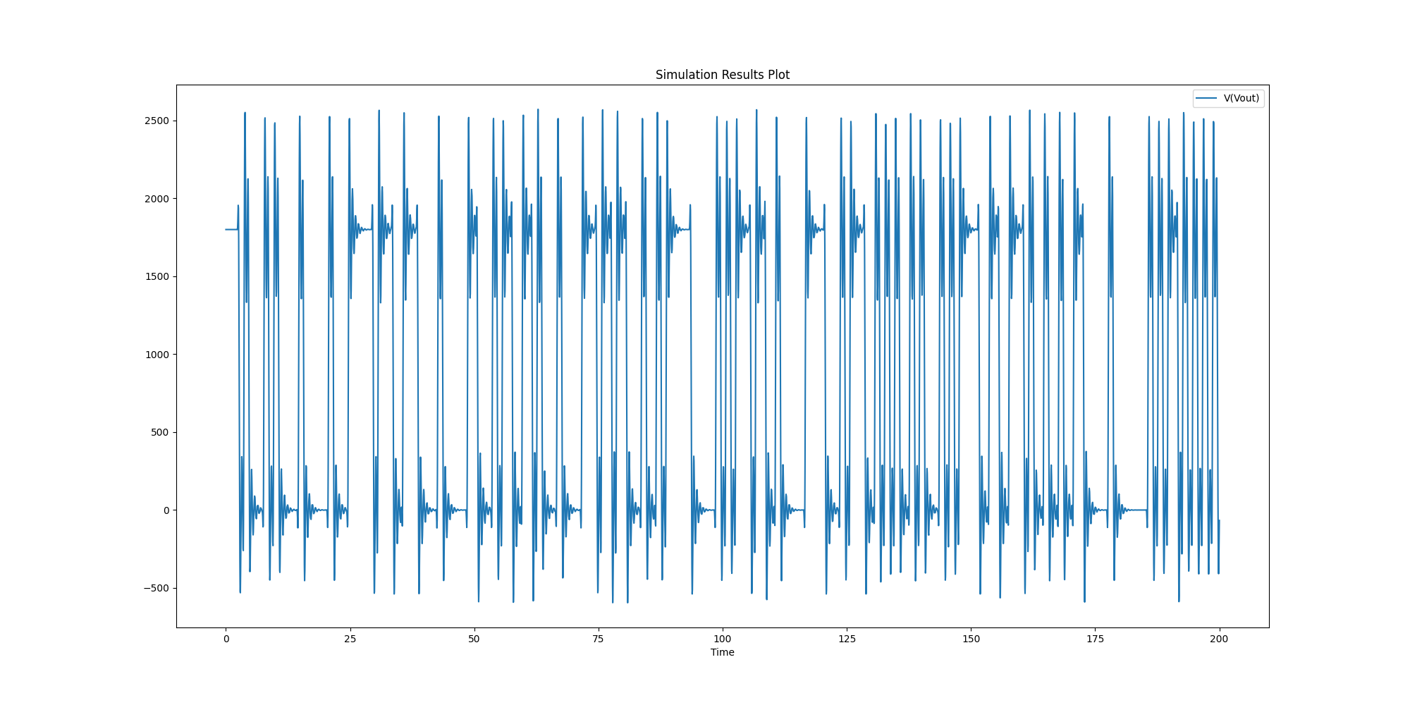 Simulation Results Plot