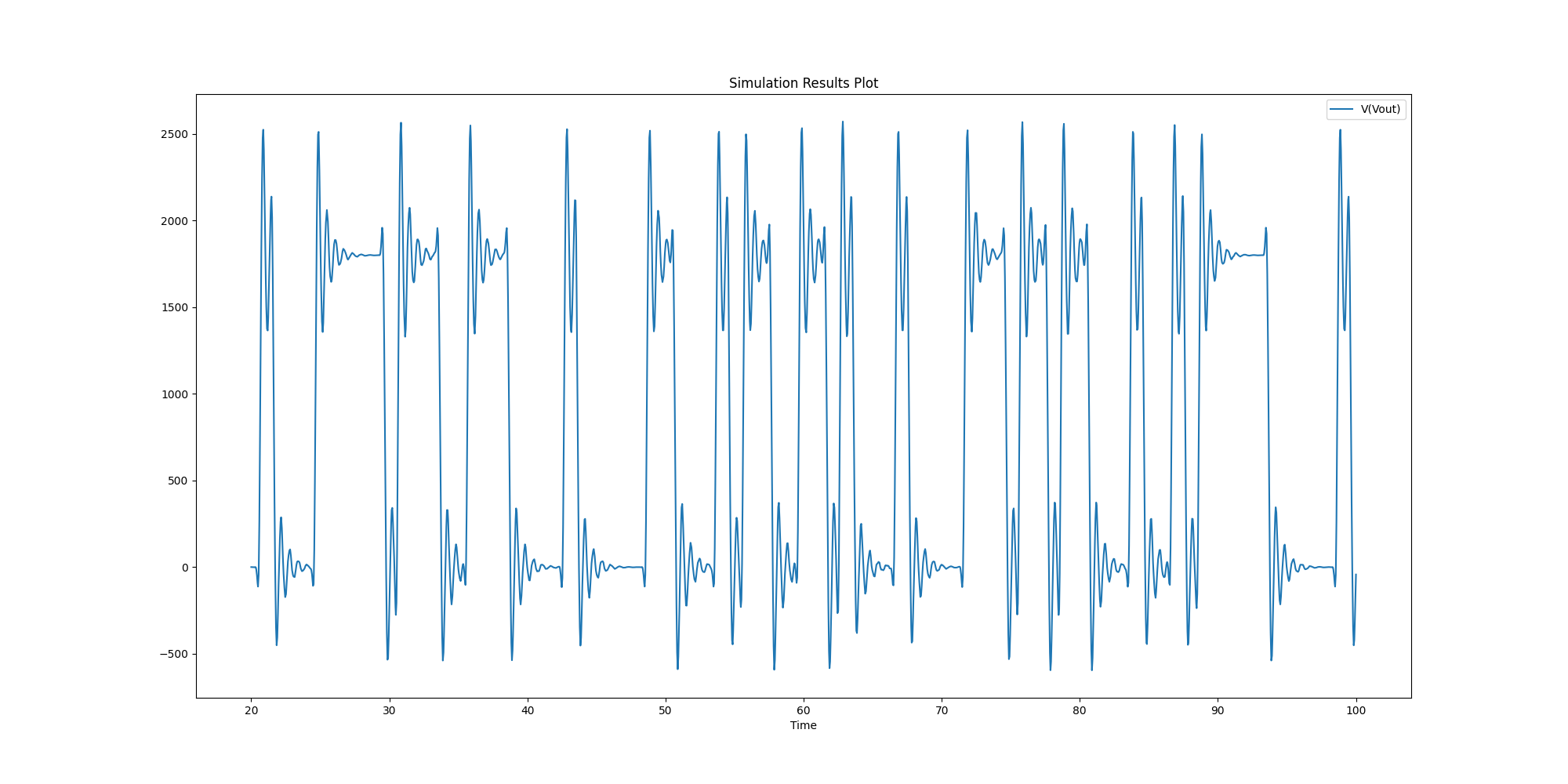 Simulation Results Plot