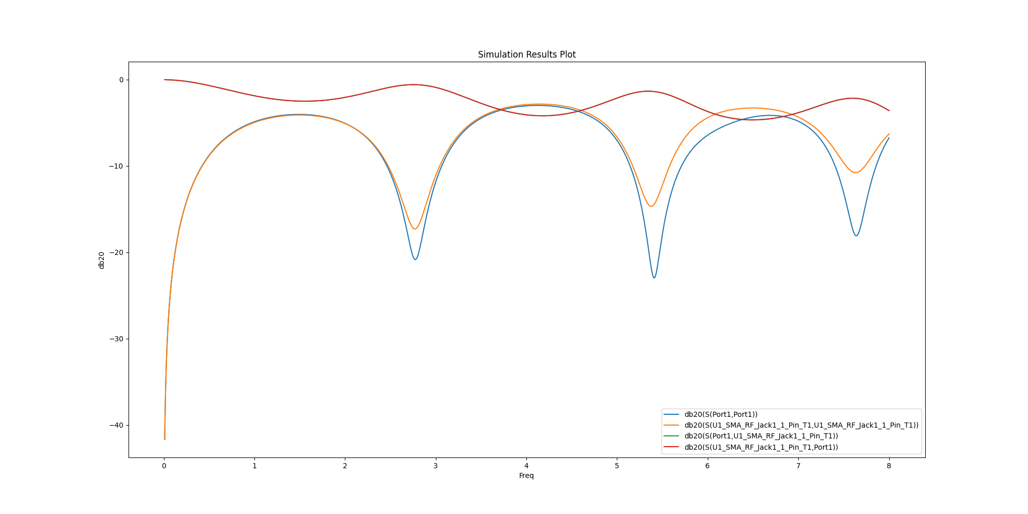 Simulation Results Plot