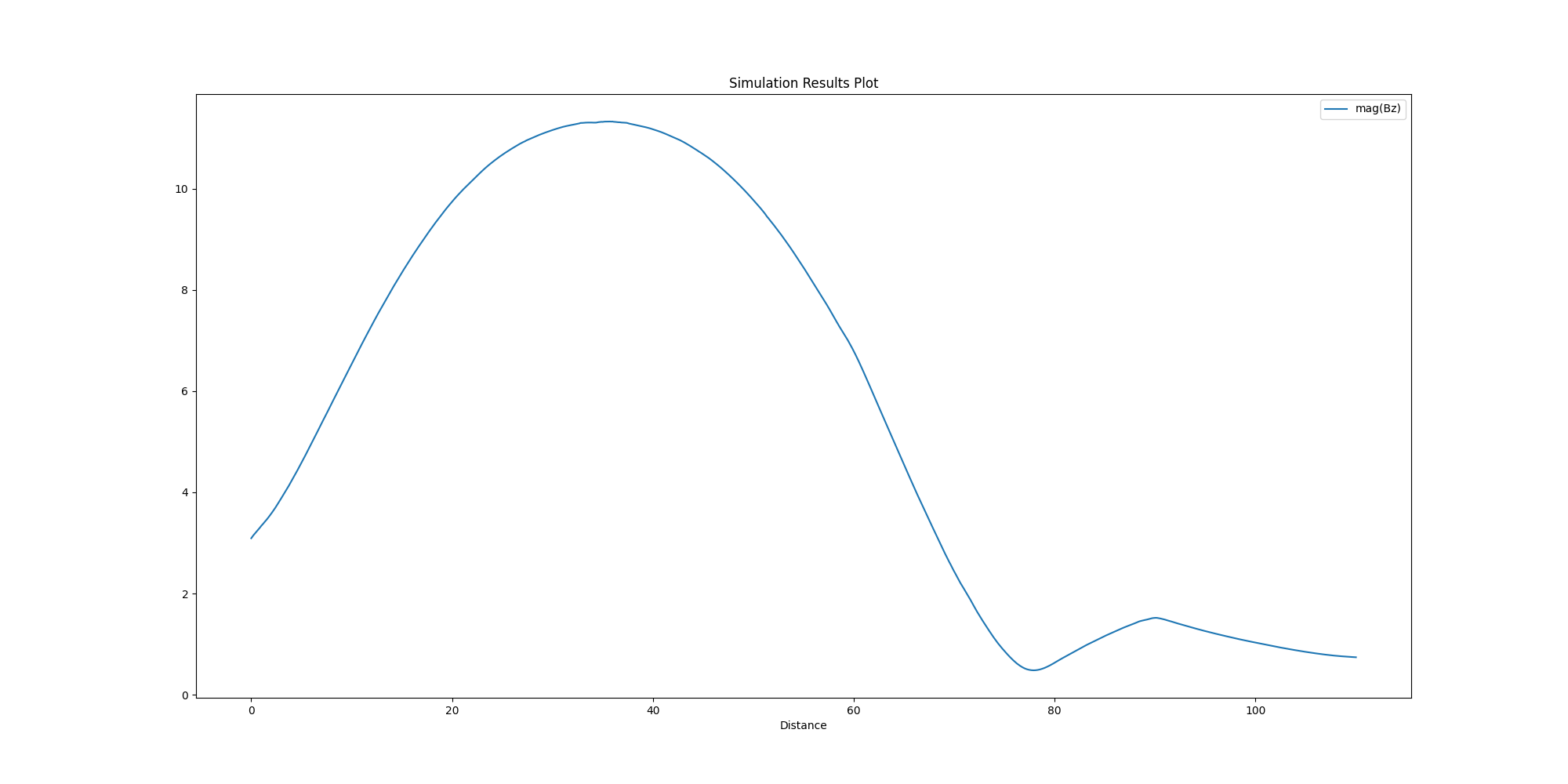 Simulation Results Plot