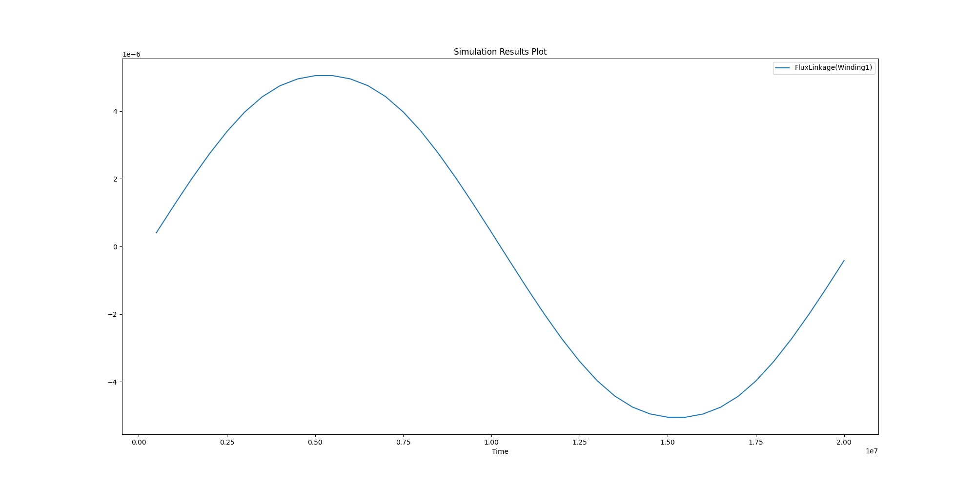 Simulation Results Plot