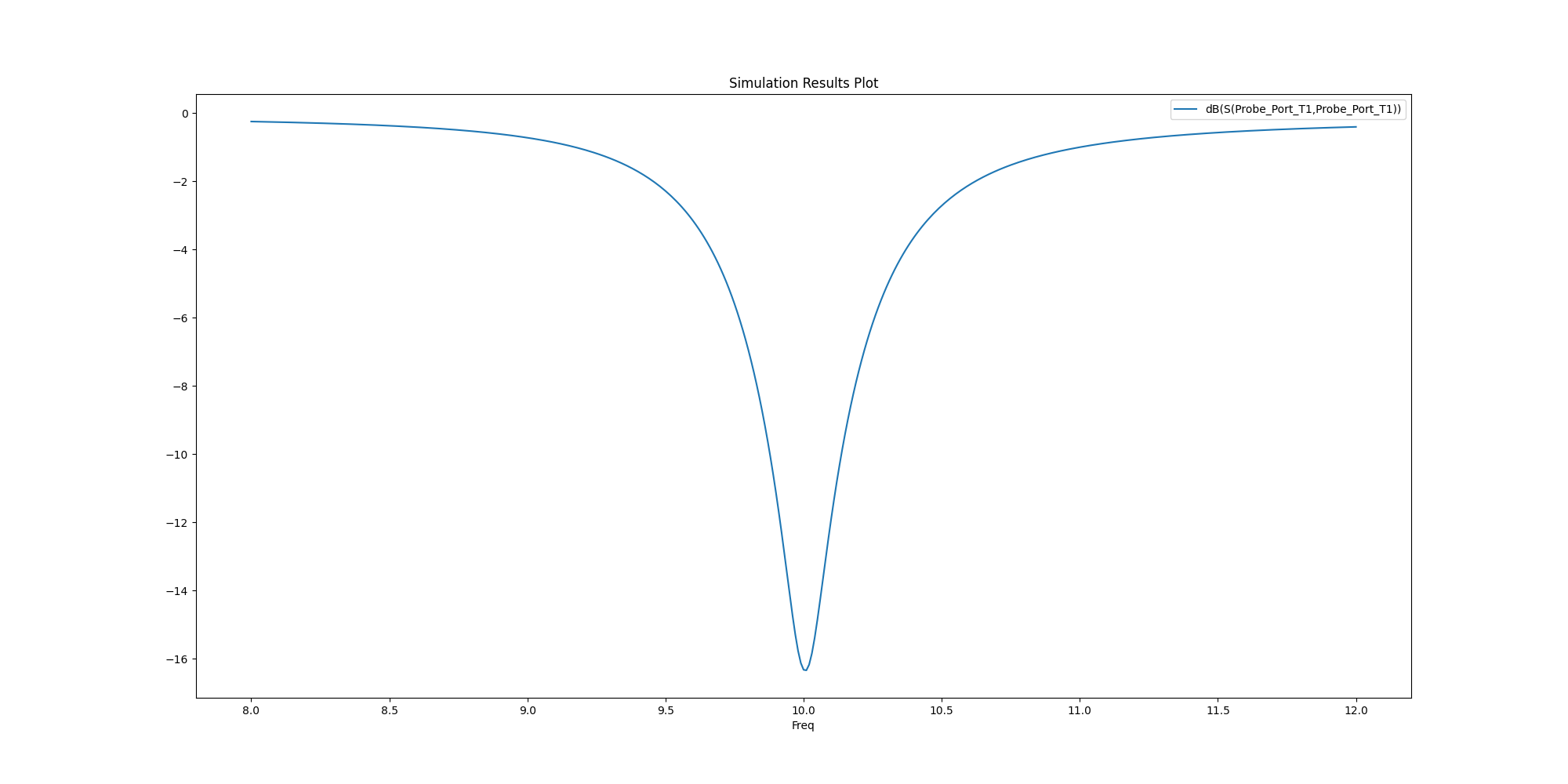 Simulation Results Plot