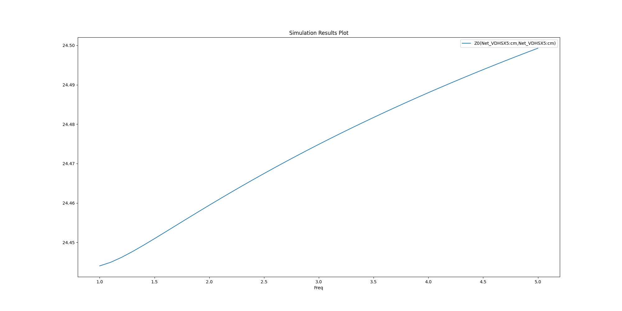 Simulation Results Plot