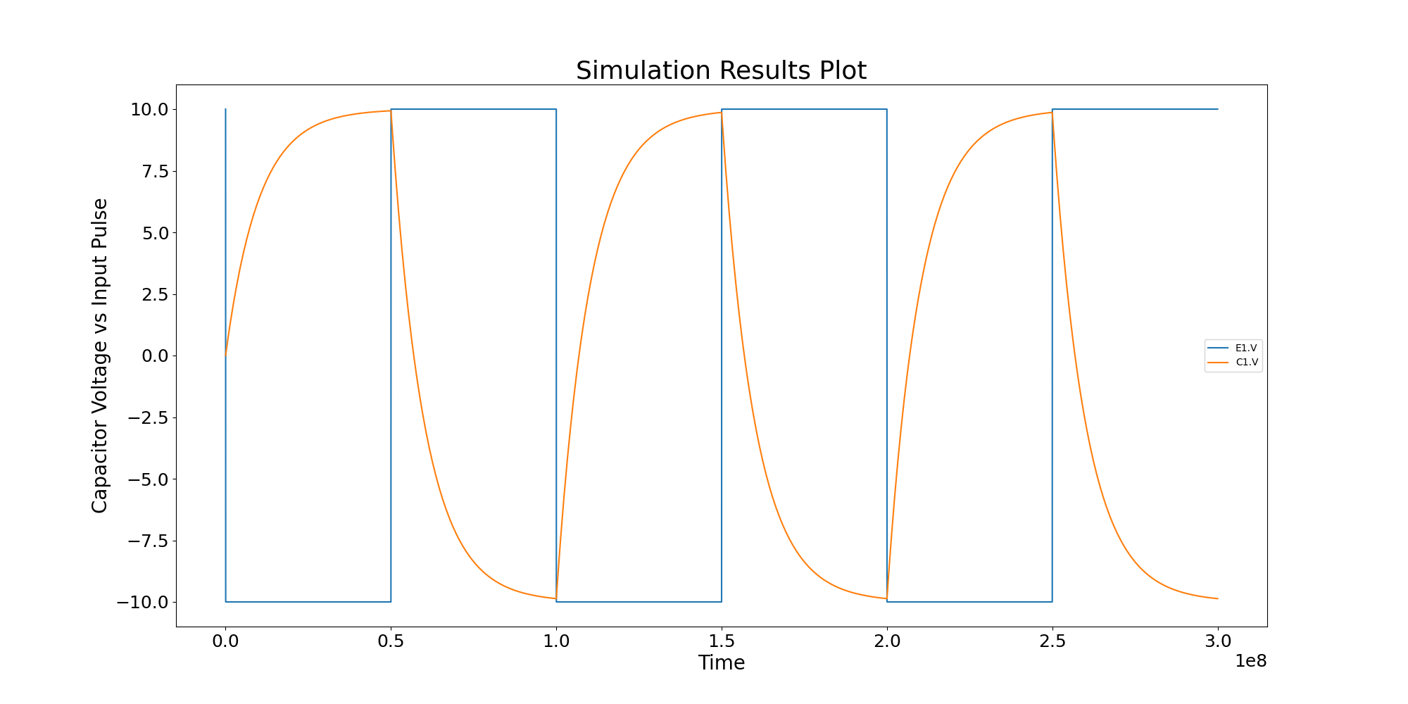 Simulation Results Plot