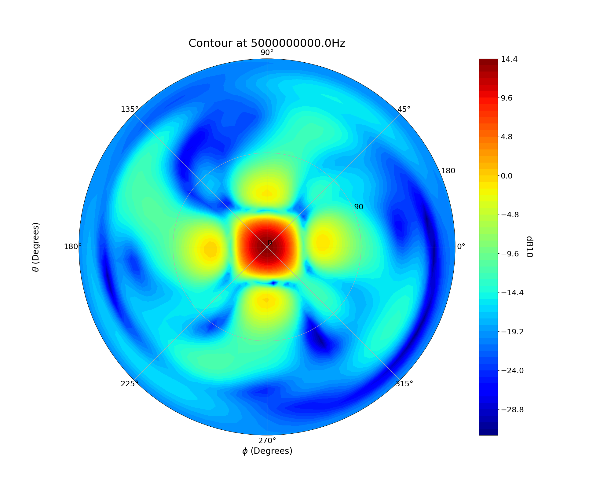 Contour at 5000000000.0Hz