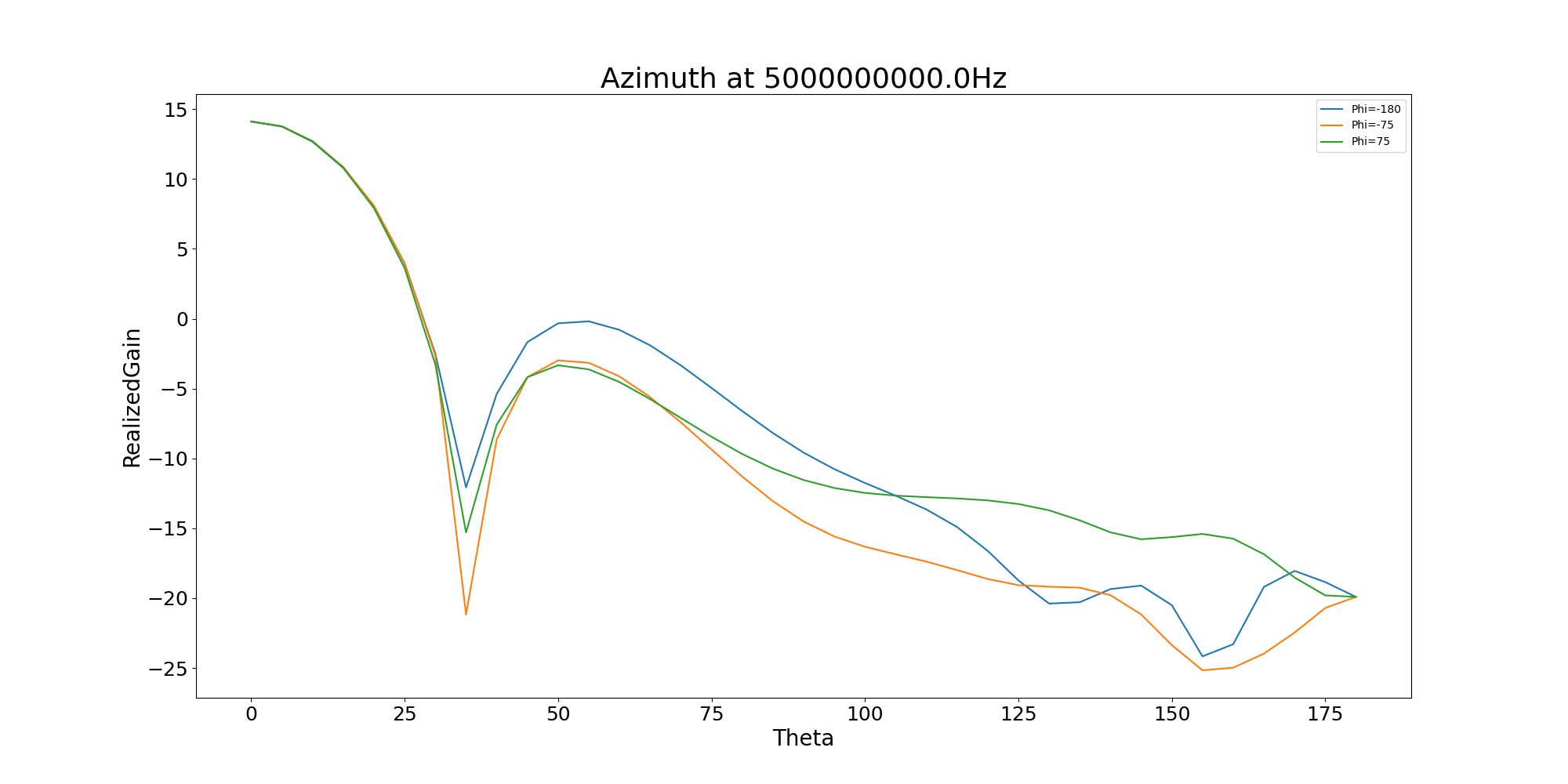 Azimuth at 5000000000.0Hz