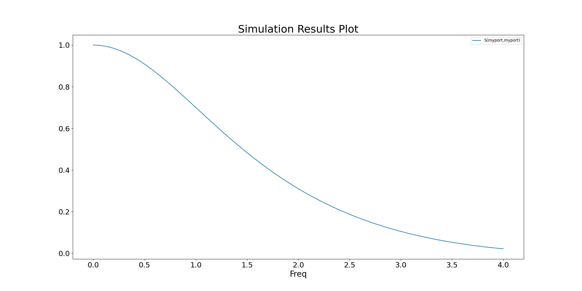 Simulation Results Plot