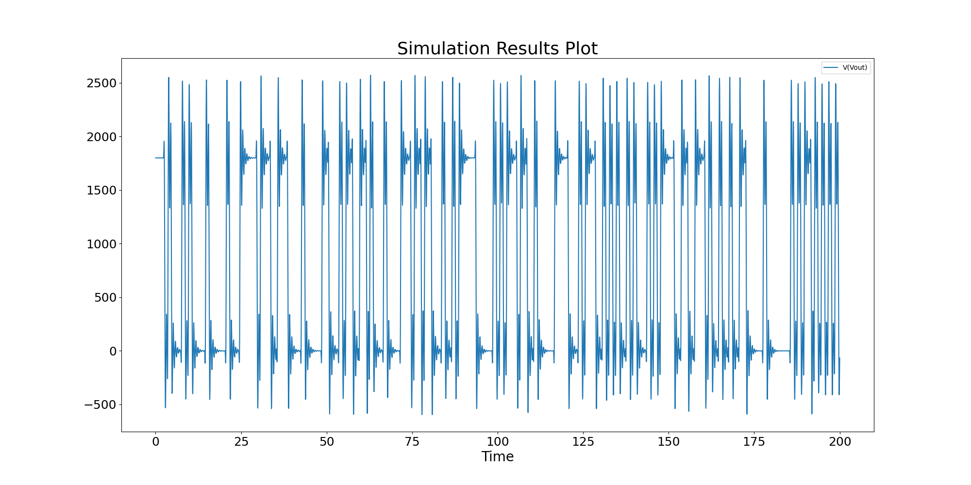 Simulation Results Plot