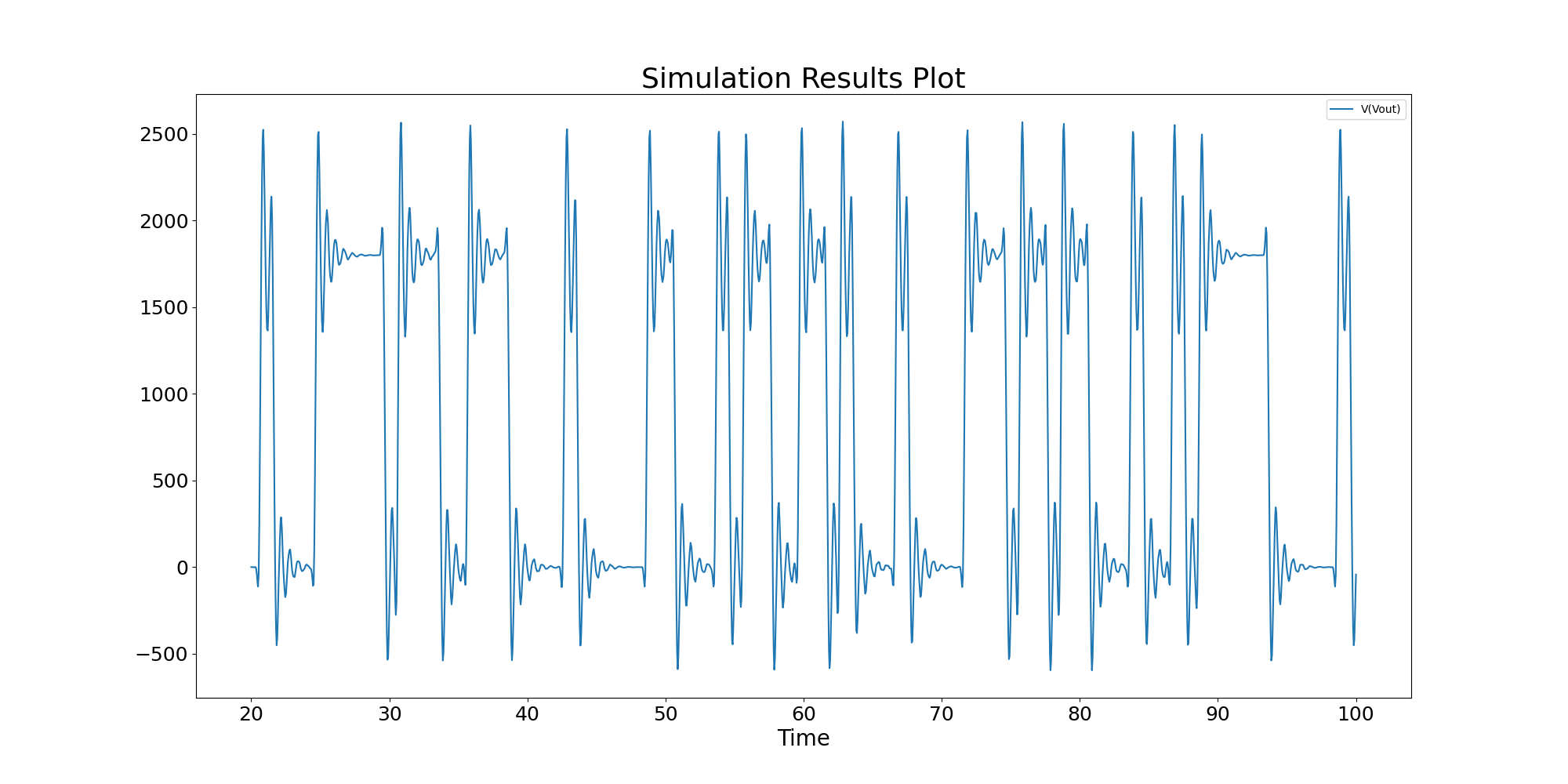 Simulation Results Plot