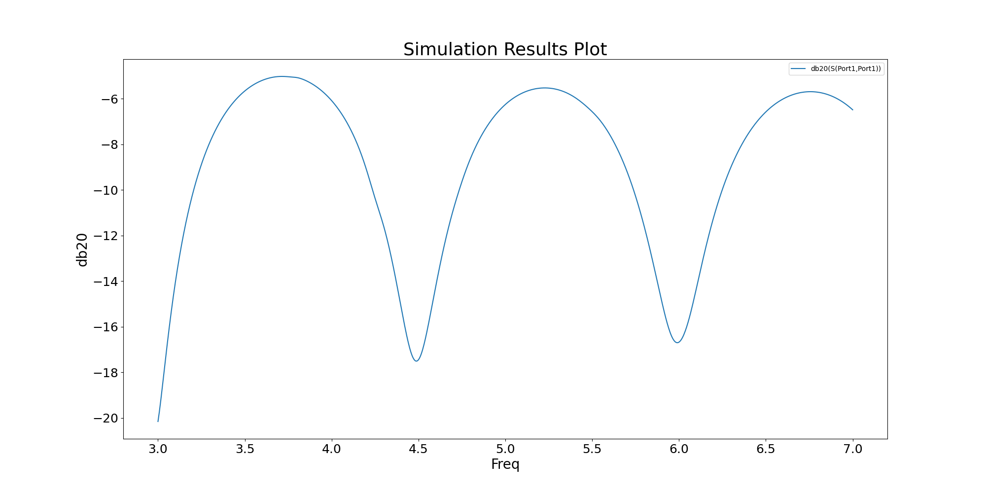 Simulation Results Plot