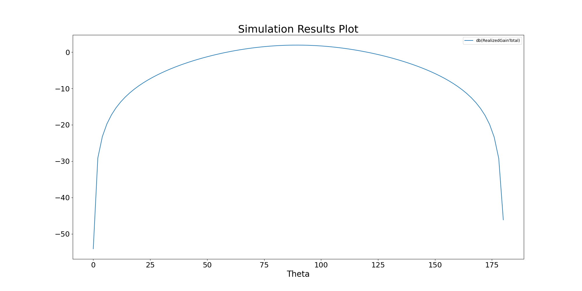 Simulation Results Plot