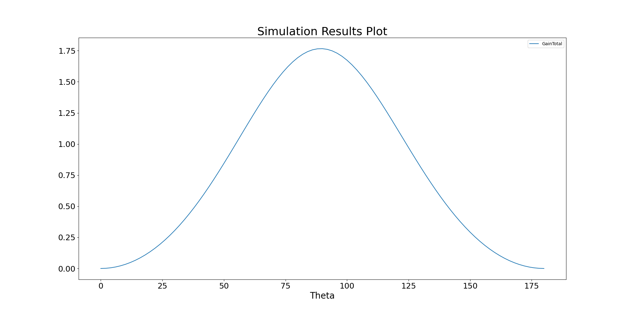 Simulation Results Plot