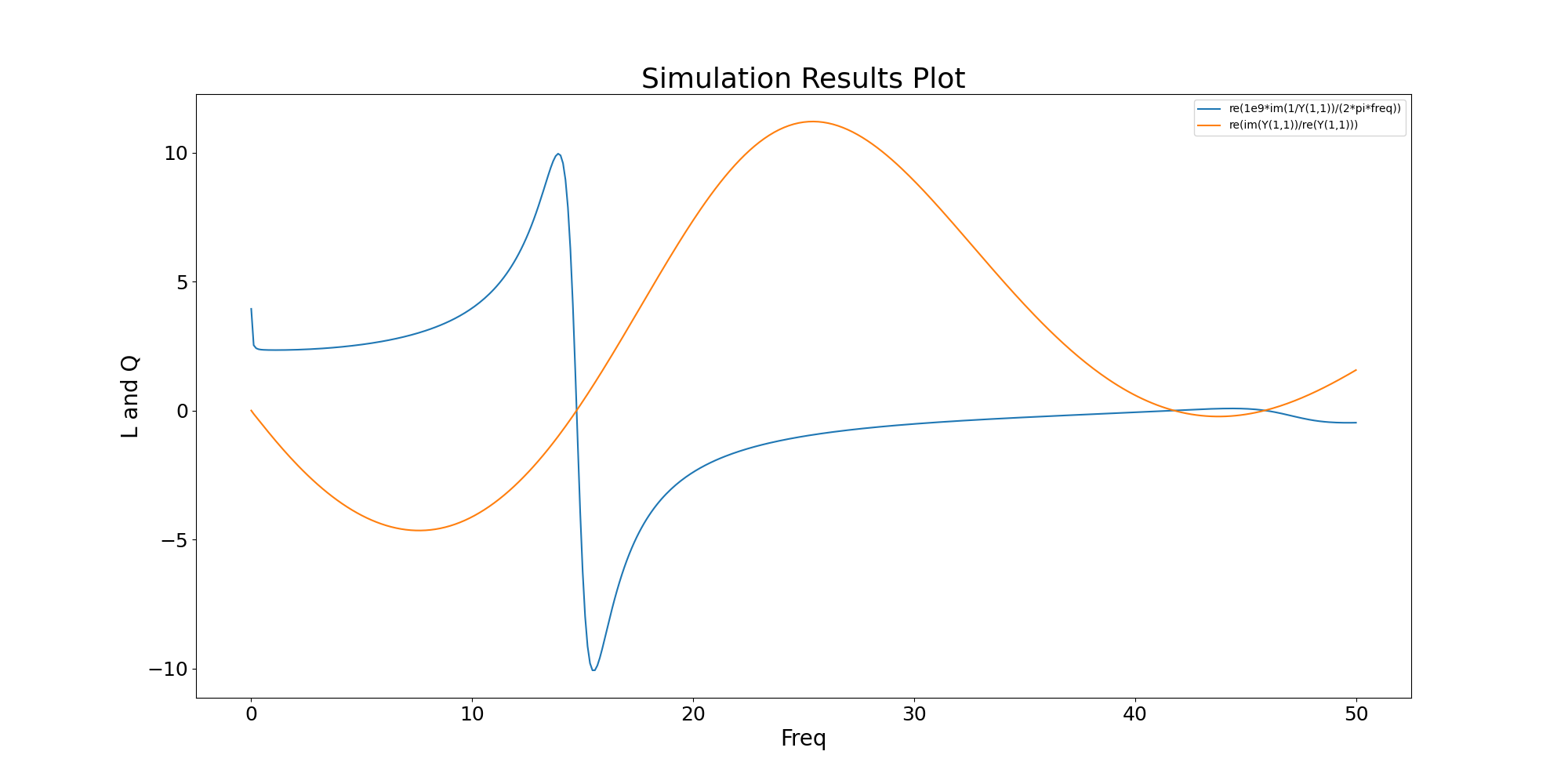 Simulation Results Plot